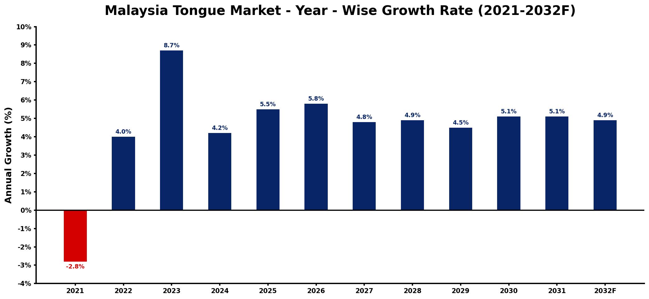 Malaysia Tongue Market Year-wise Growth Rate and Key Drivers