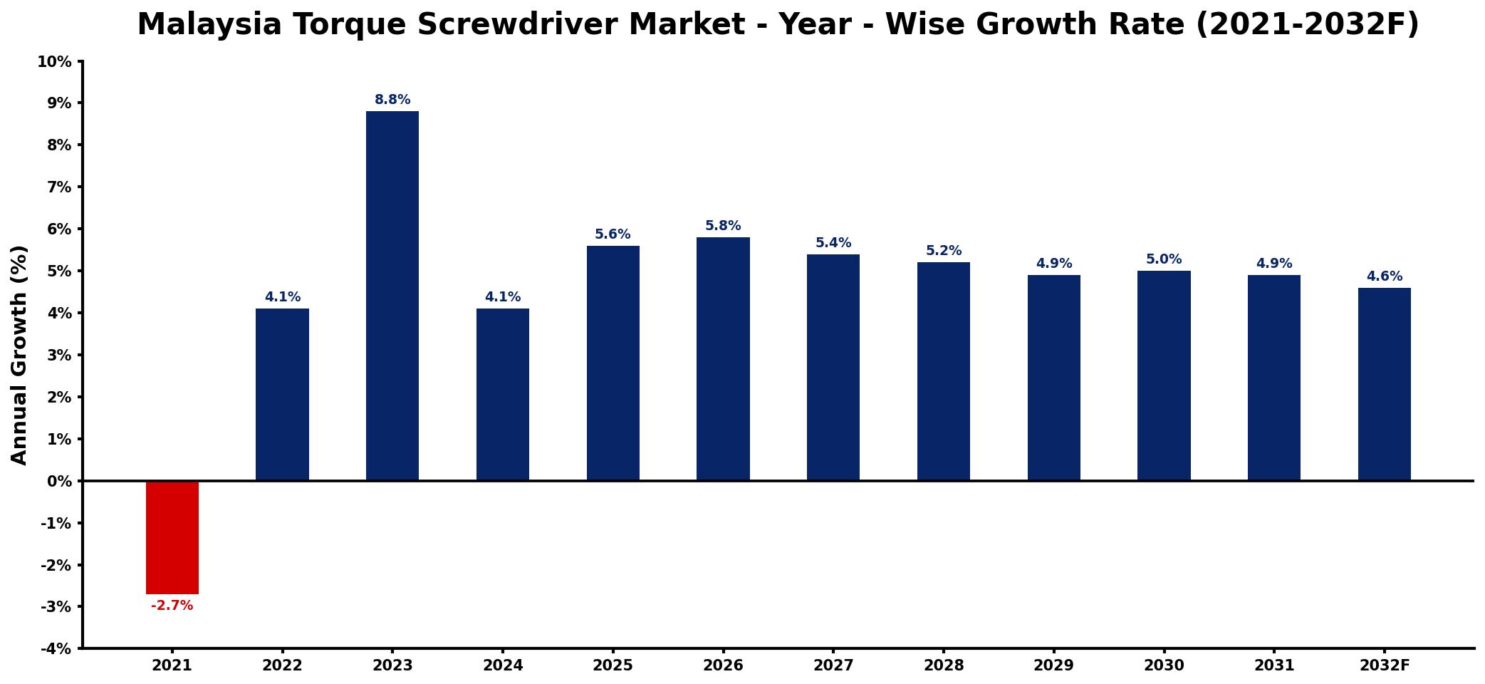 Malaysia Torque Screwdriver Market Year-wise Growth Rate and Key Drivers