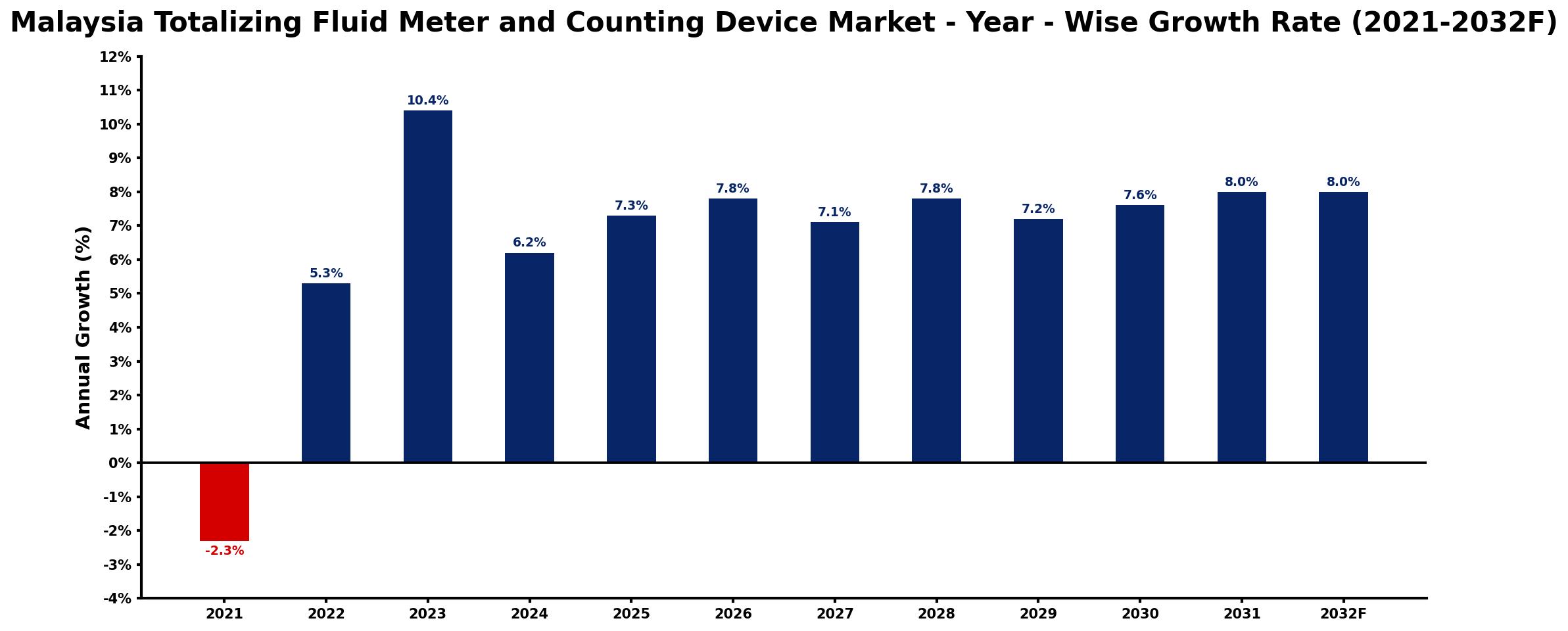 Malaysia Totalizing Fluid Meter and Counting Device Market Year-wise Growth Rate and Key Drivers