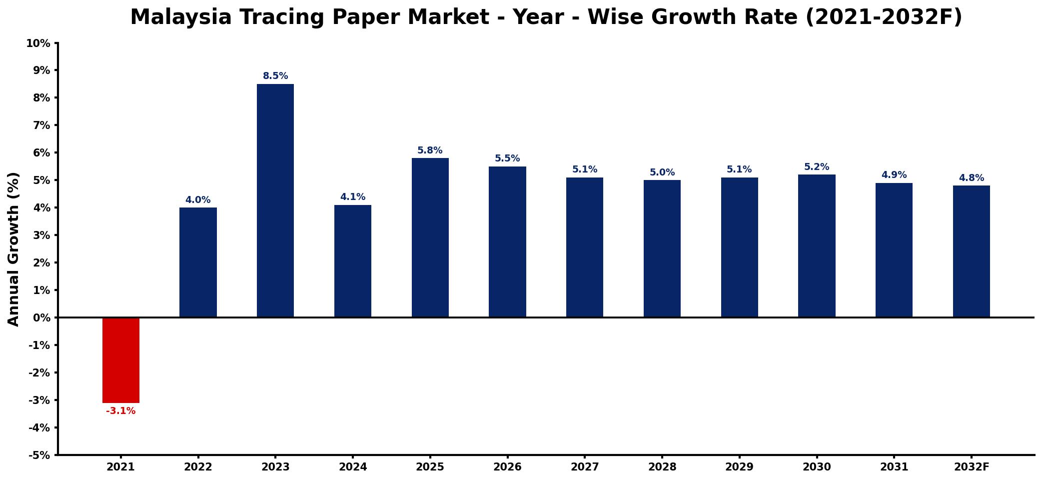 Malaysia Tracing Paper Market Year-wise Growth Rate and Key Drivers