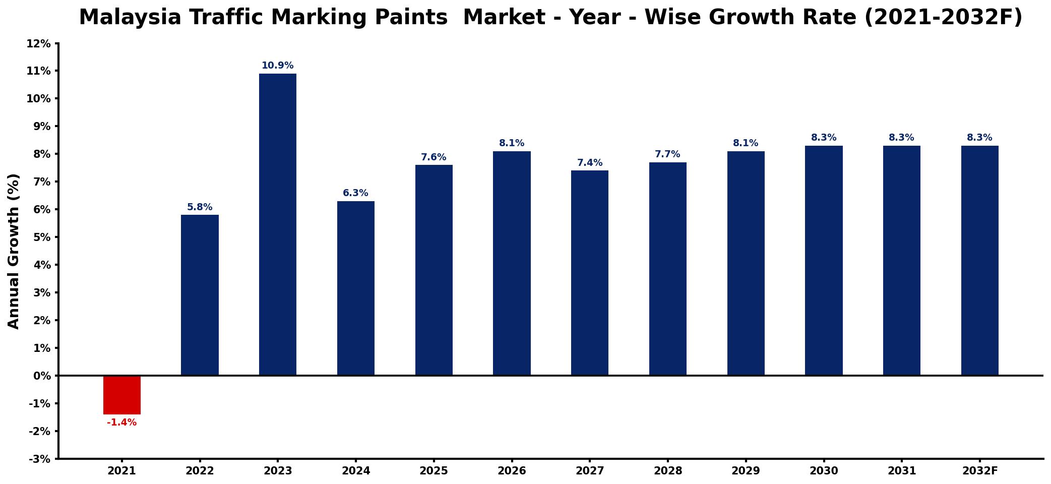 Malaysia Traffic Marking Paints Market Year-wise Growth Rate and Key Drivers