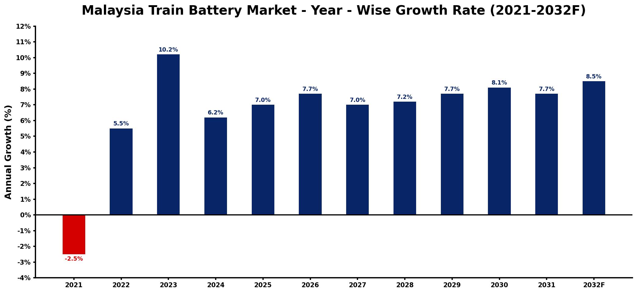 Malaysia Train Battery Market Year-wise Growth Rate and Key Drivers