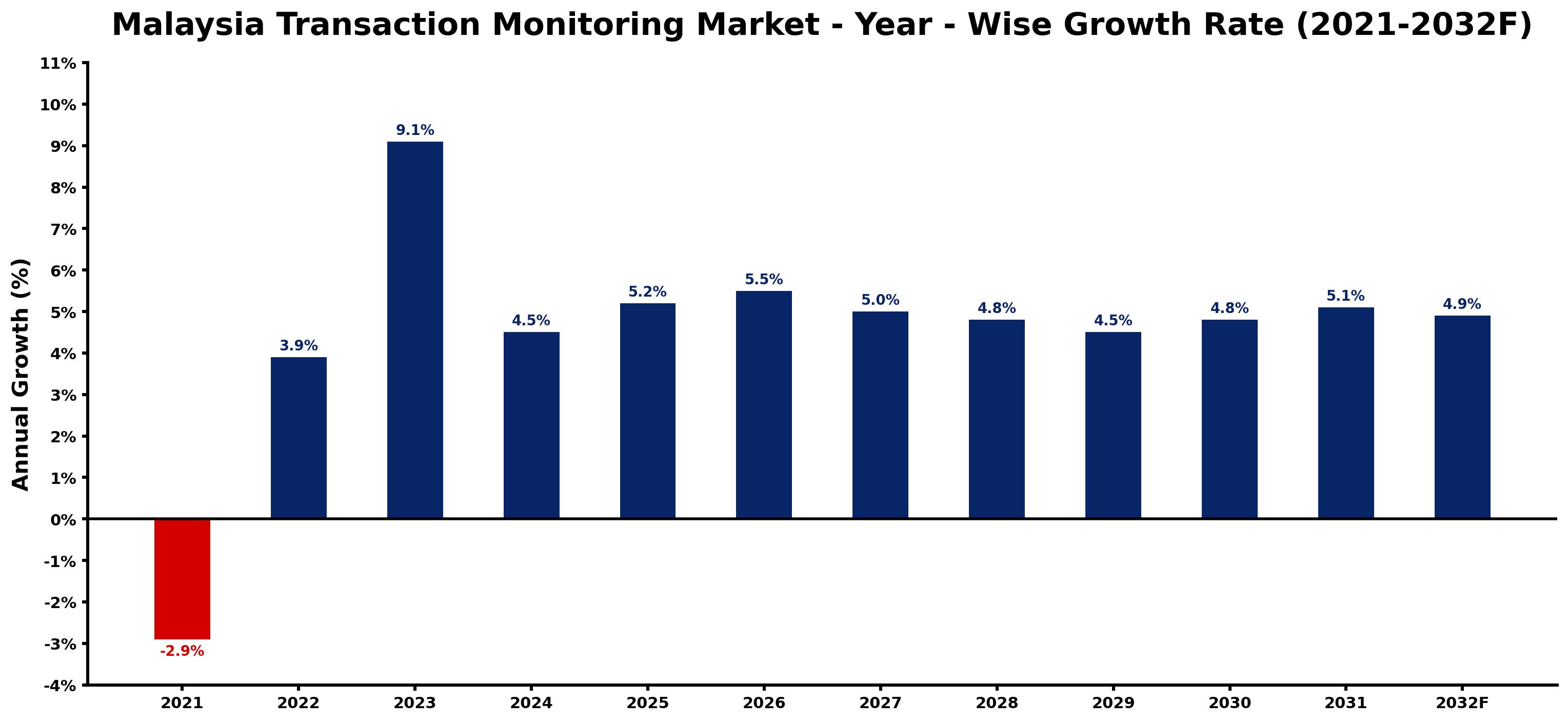 Malaysia Transaction Monitoring Market Year-wise Growth Rate and Key Drivers