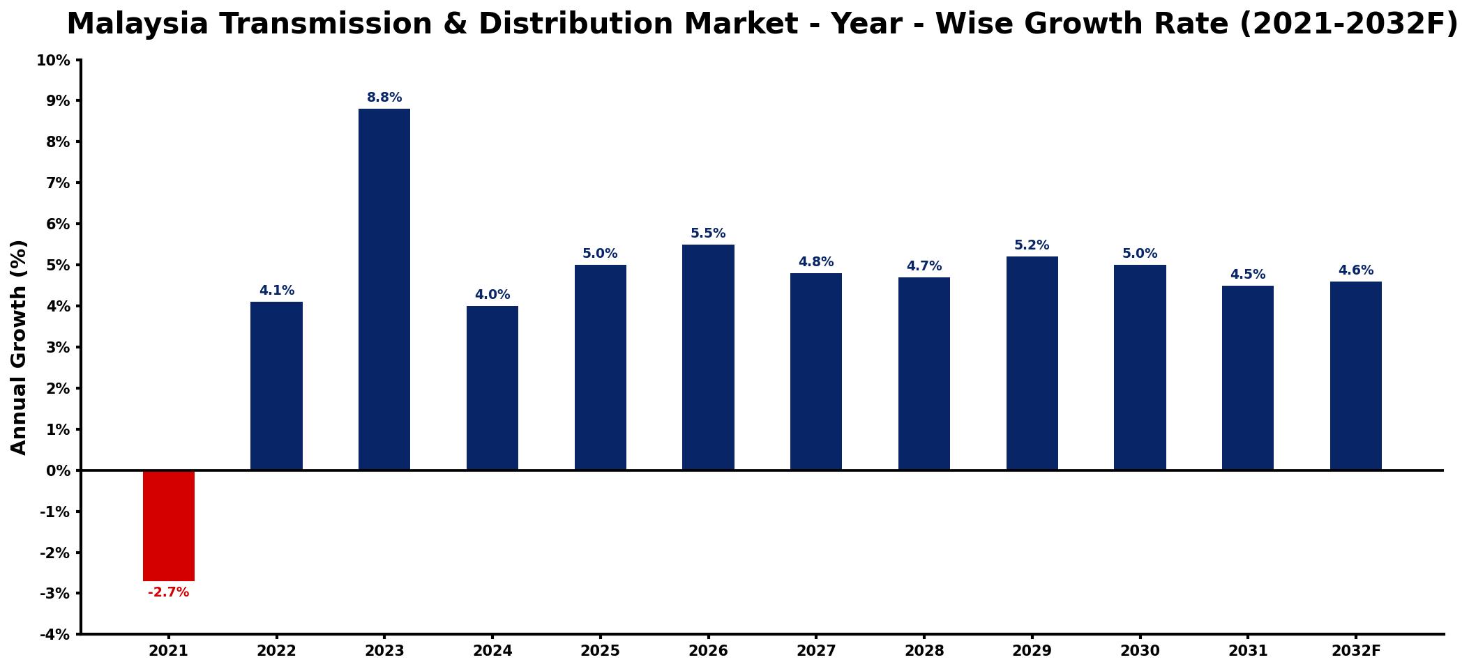 Malaysia Transmission & Distribution Market Year-wise Growth Rate and Key Drivers