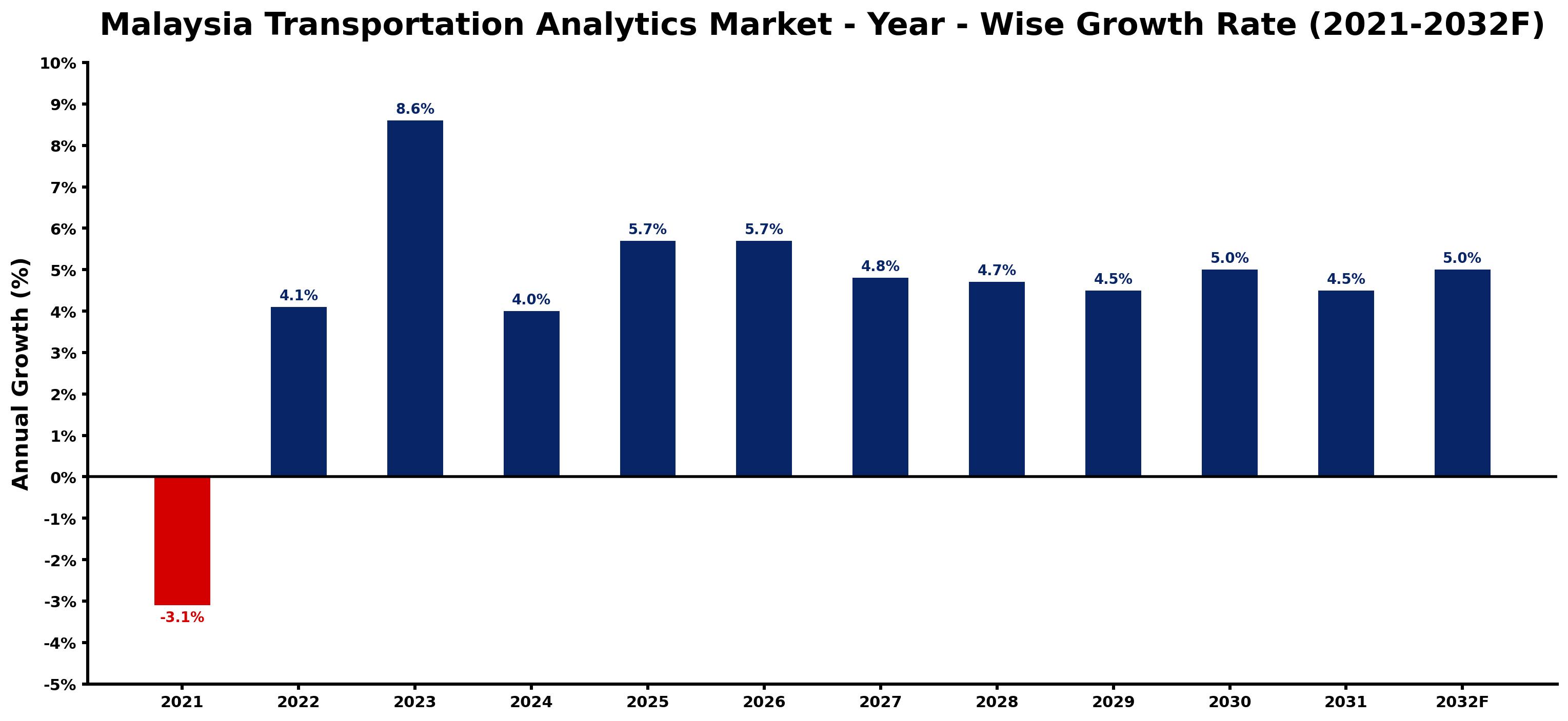 Malaysia Transportation Analytics Market Year-wise Growth Rate and Key Drivers