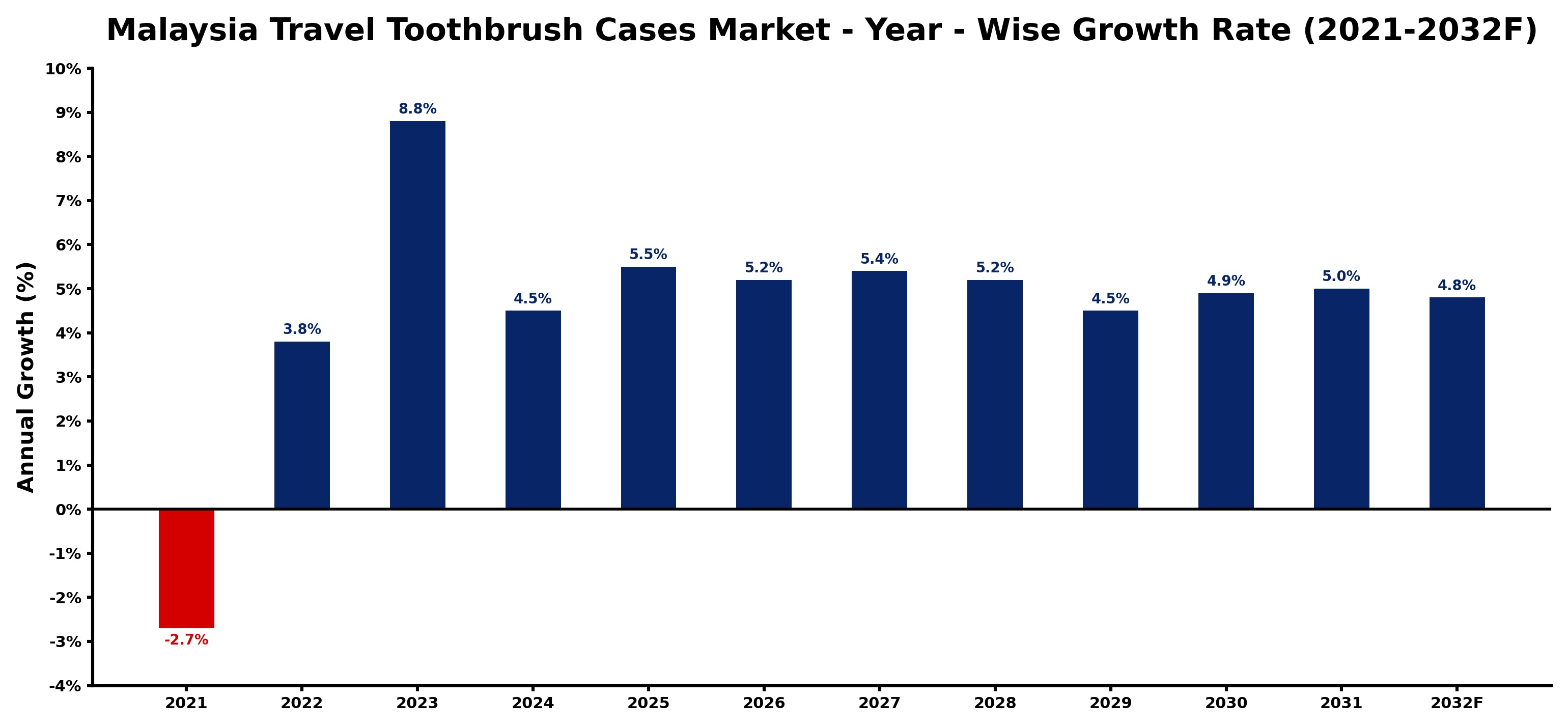 Malaysia Travel Toothbrush Cases Market Year-wise Growth Rate and Key Drivers