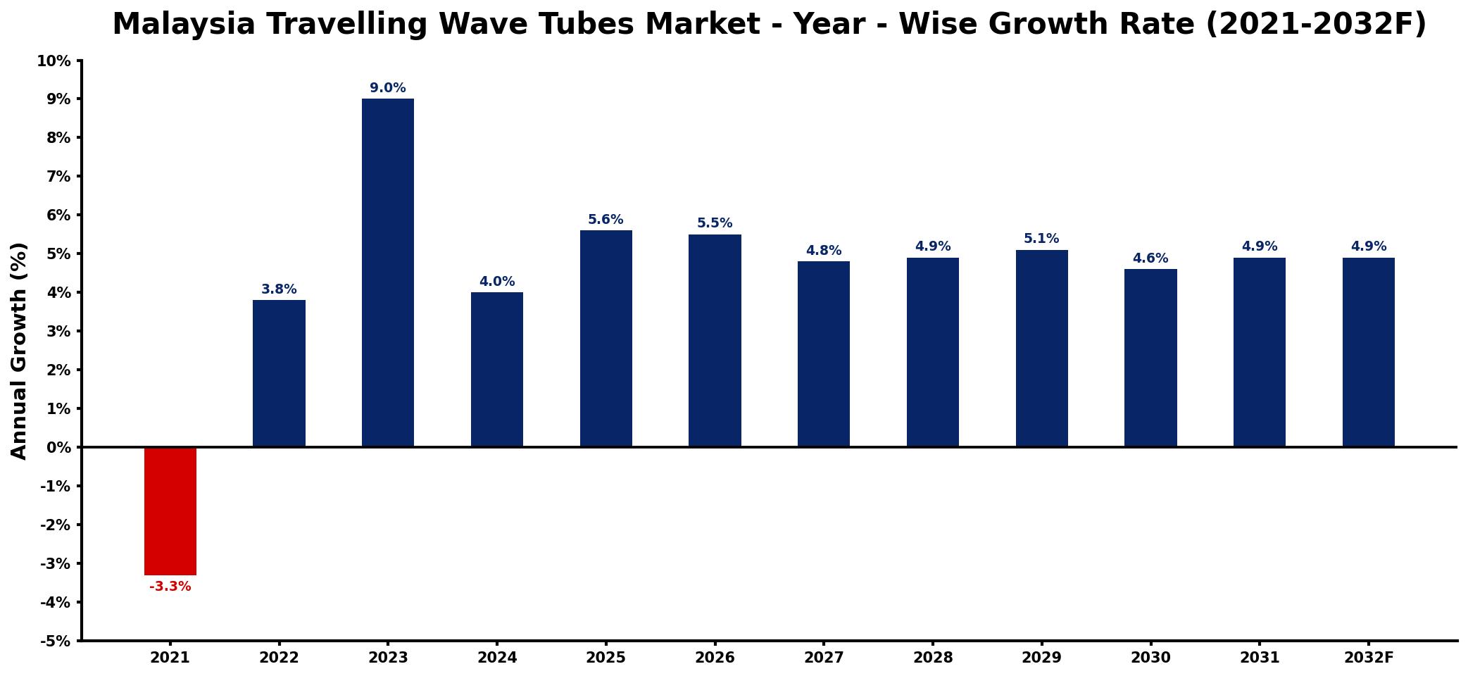 Malaysia Travelling Wave Tubes Market Year-wise Growth Rate and Key Drivers