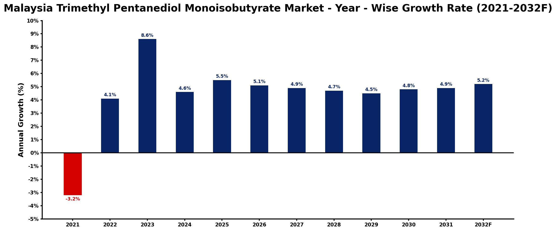 Malaysia Trimethyl Pentanediol Monoisobutyrate Market Year-wise Growth Rate and Key Drivers