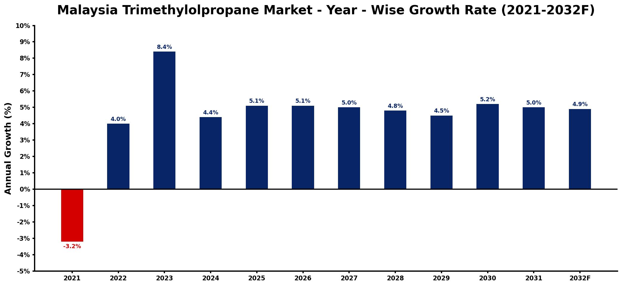 Malaysia Trimethylolpropane Market Year-wise Growth Rate and Key Drivers