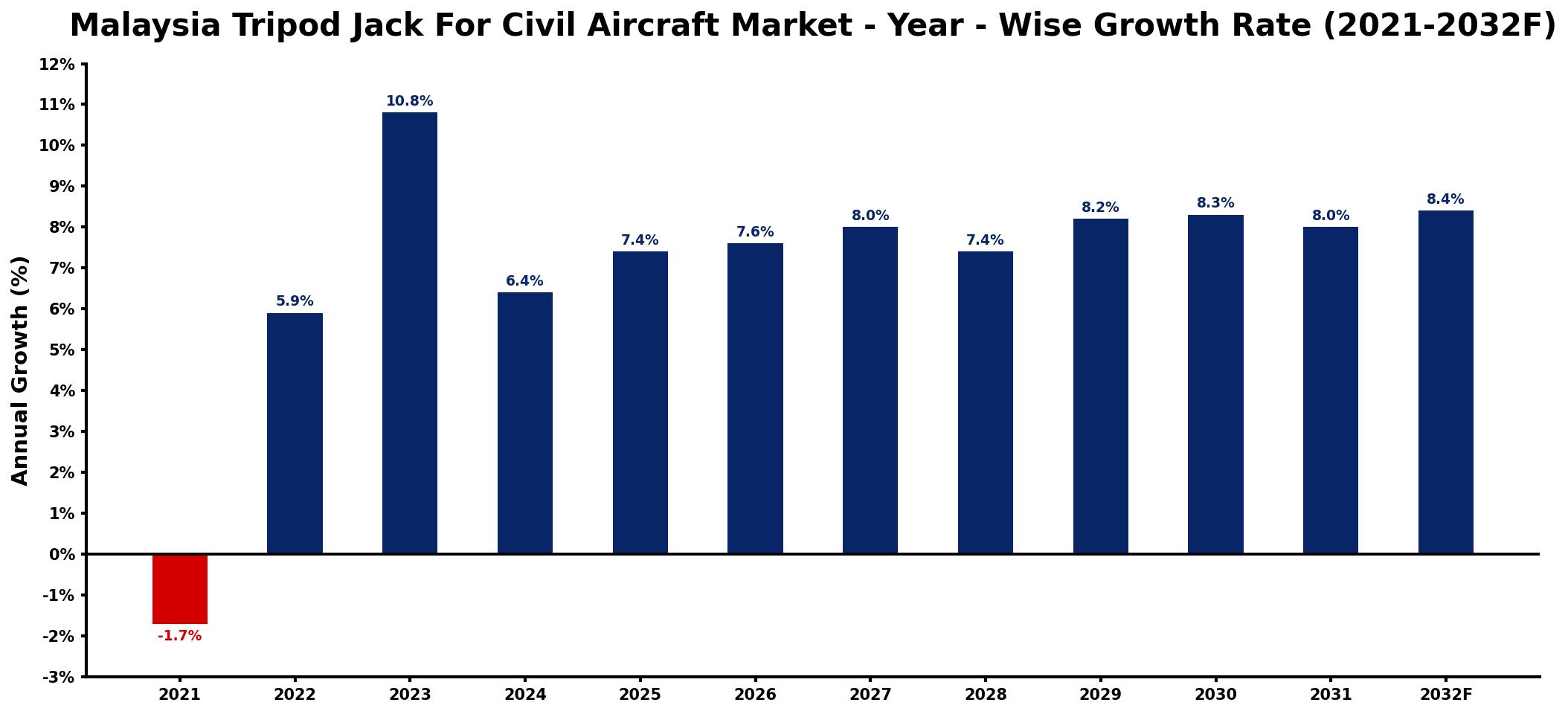 Malaysia Tripod Jack For Civil Aircraft Market Year-wise Growth Rate and Key Drivers