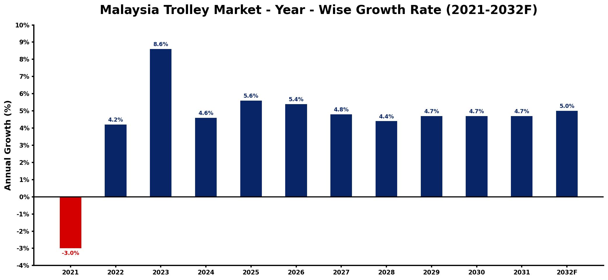 Malaysia Trolley Market Year-wise Growth Rate and Key Drivers