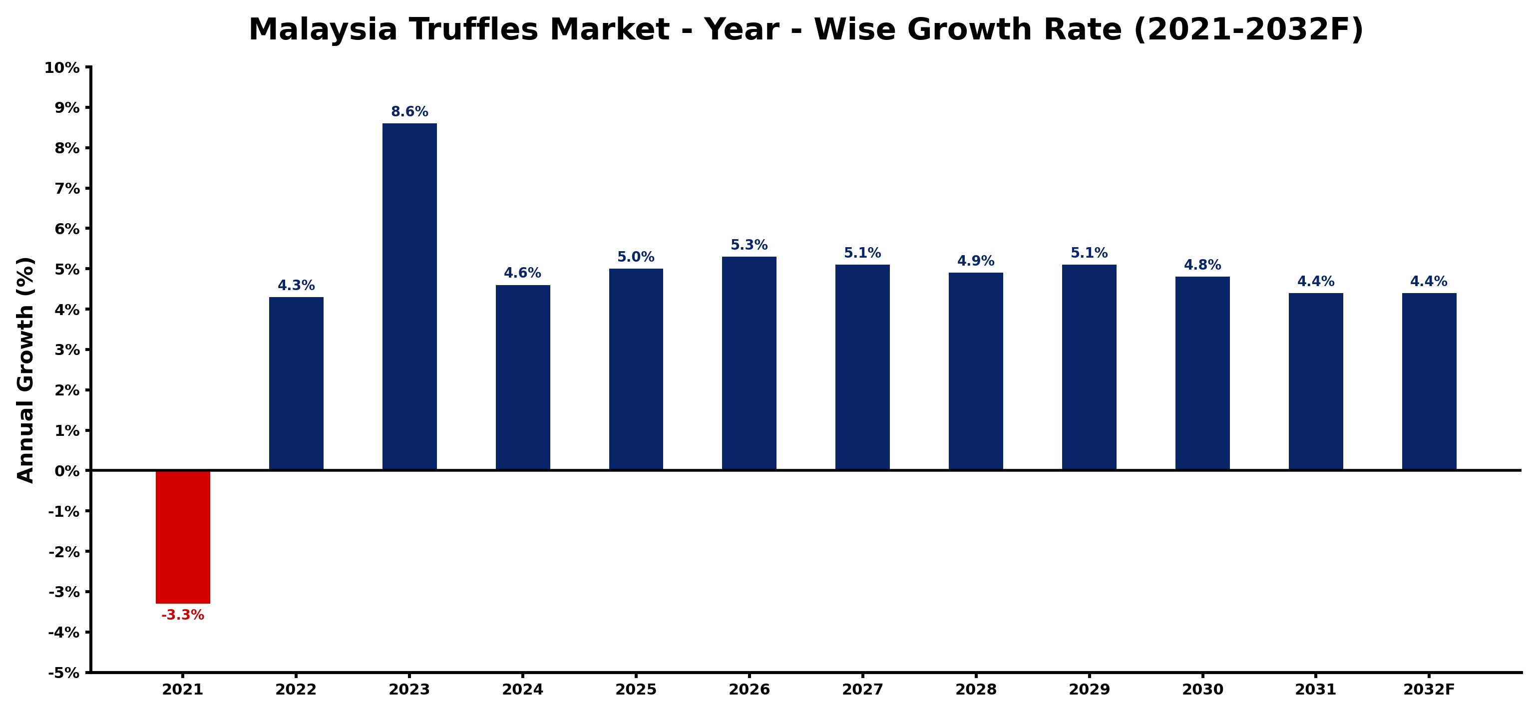 Malaysia Truffles Market Year-wise Growth Rate and Key Drivers