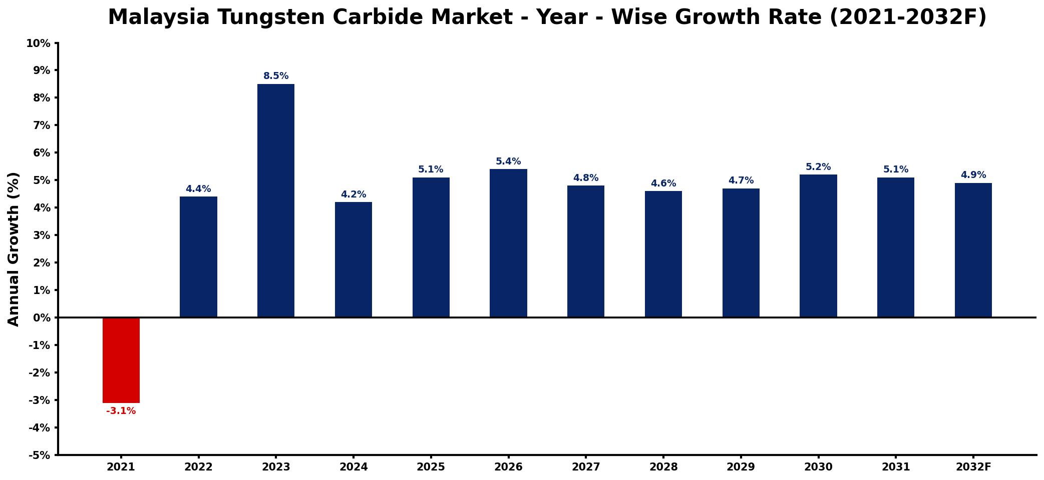 Malaysia Tungsten Carbide Market Year-wise Growth Rate and Key Drivers
