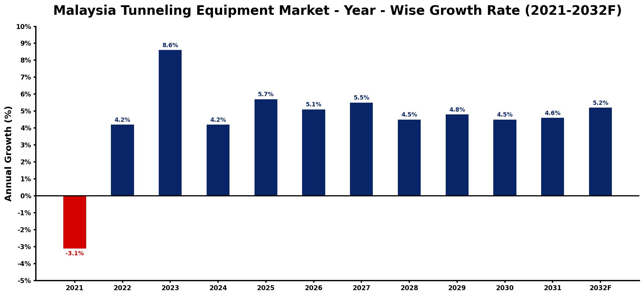 Malaysia Tunneling Equipment Market Year-wise Growth Rate and Key Drivers
