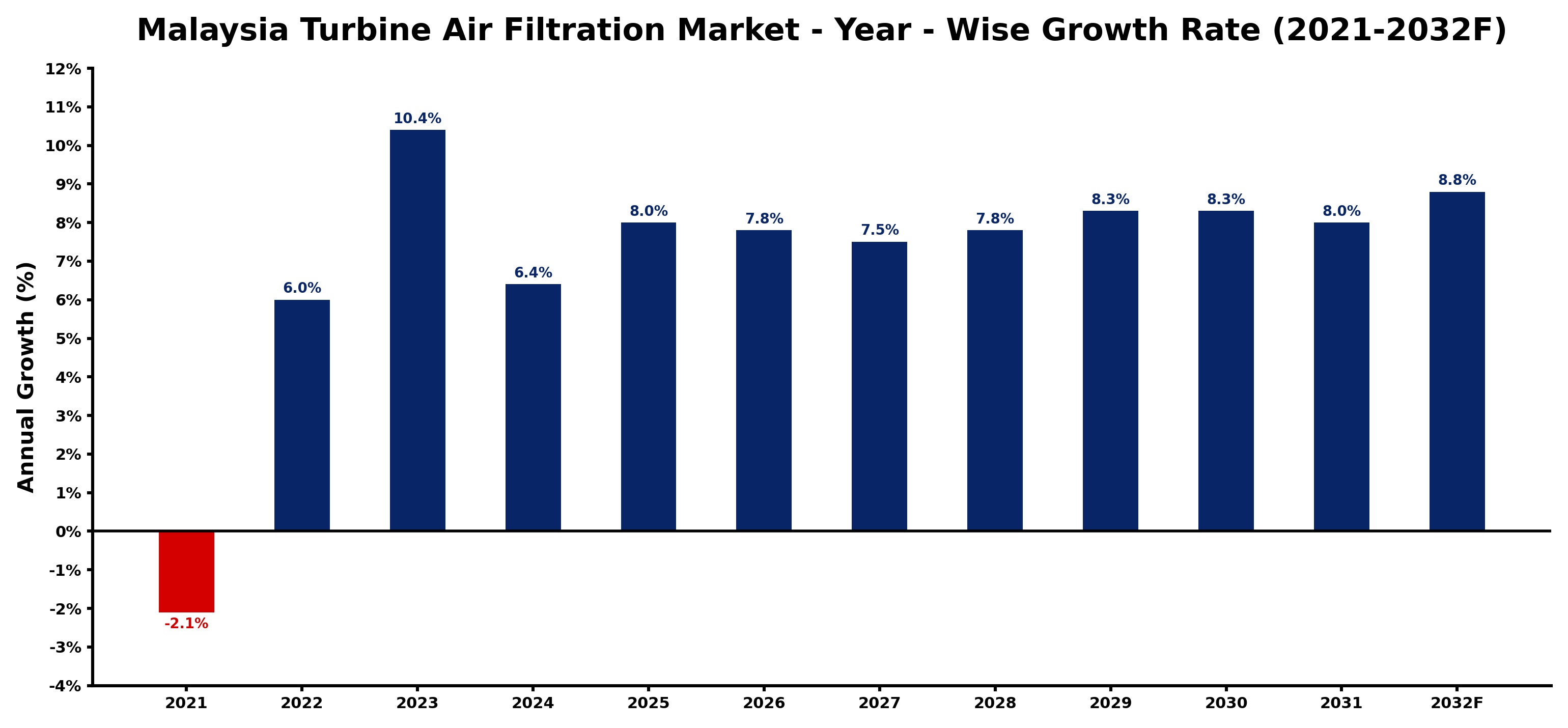 Malaysia Turbine Air Filtration Market Year-wise Growth Rate and Key Drivers