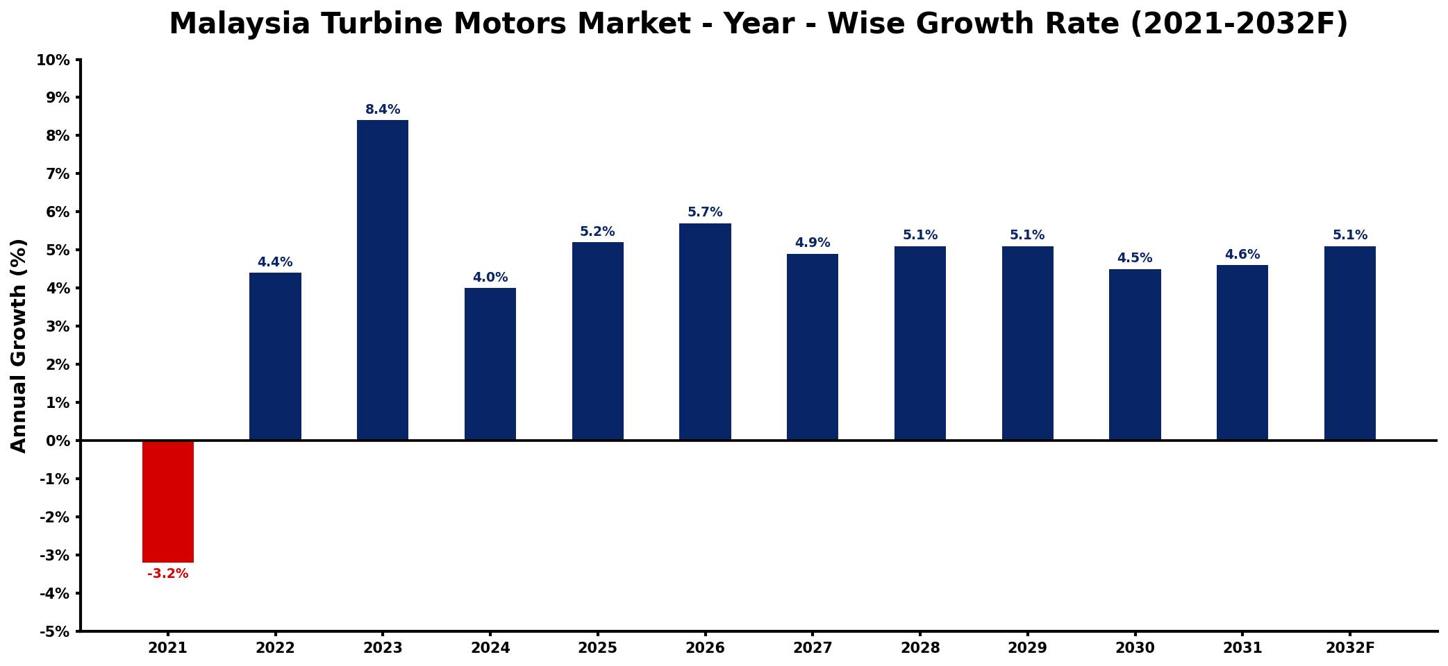 Malaysia Turbine Motors Market Year-wise Growth Rate and Key Drivers