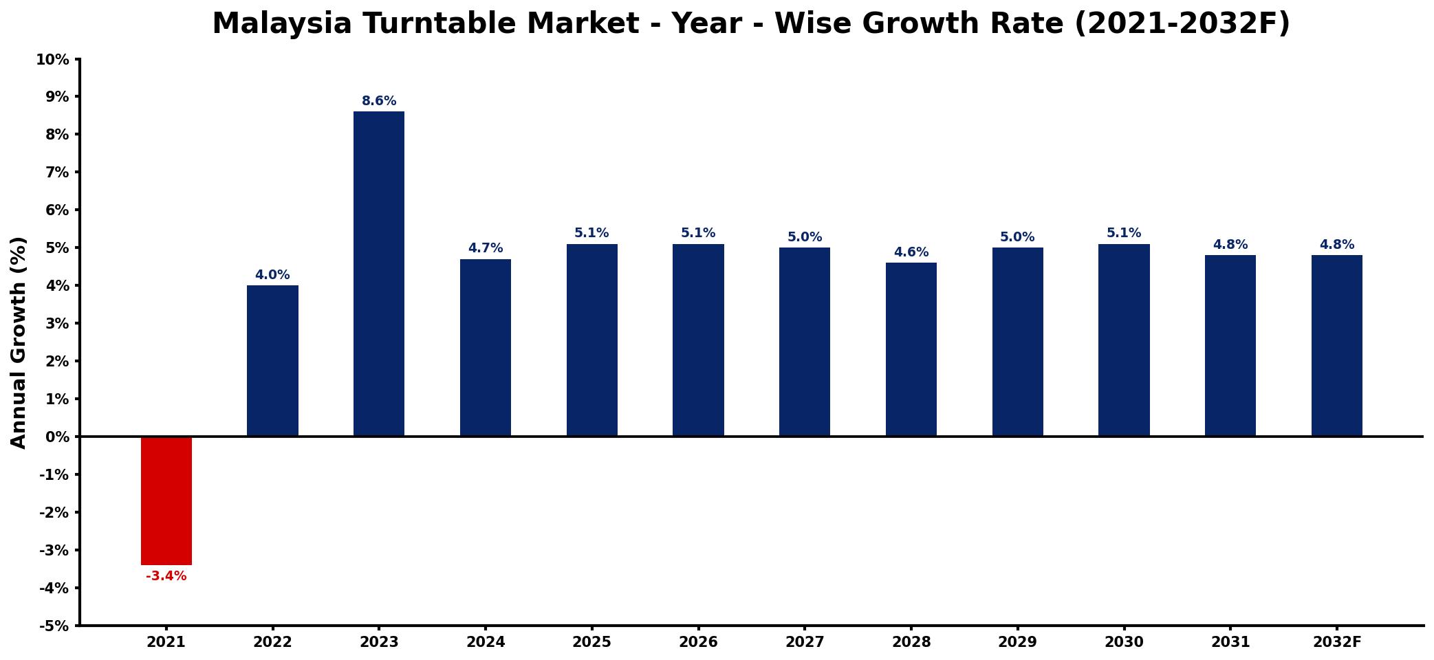 Malaysia Turntable Market Year-wise Growth Rate and Key Drivers