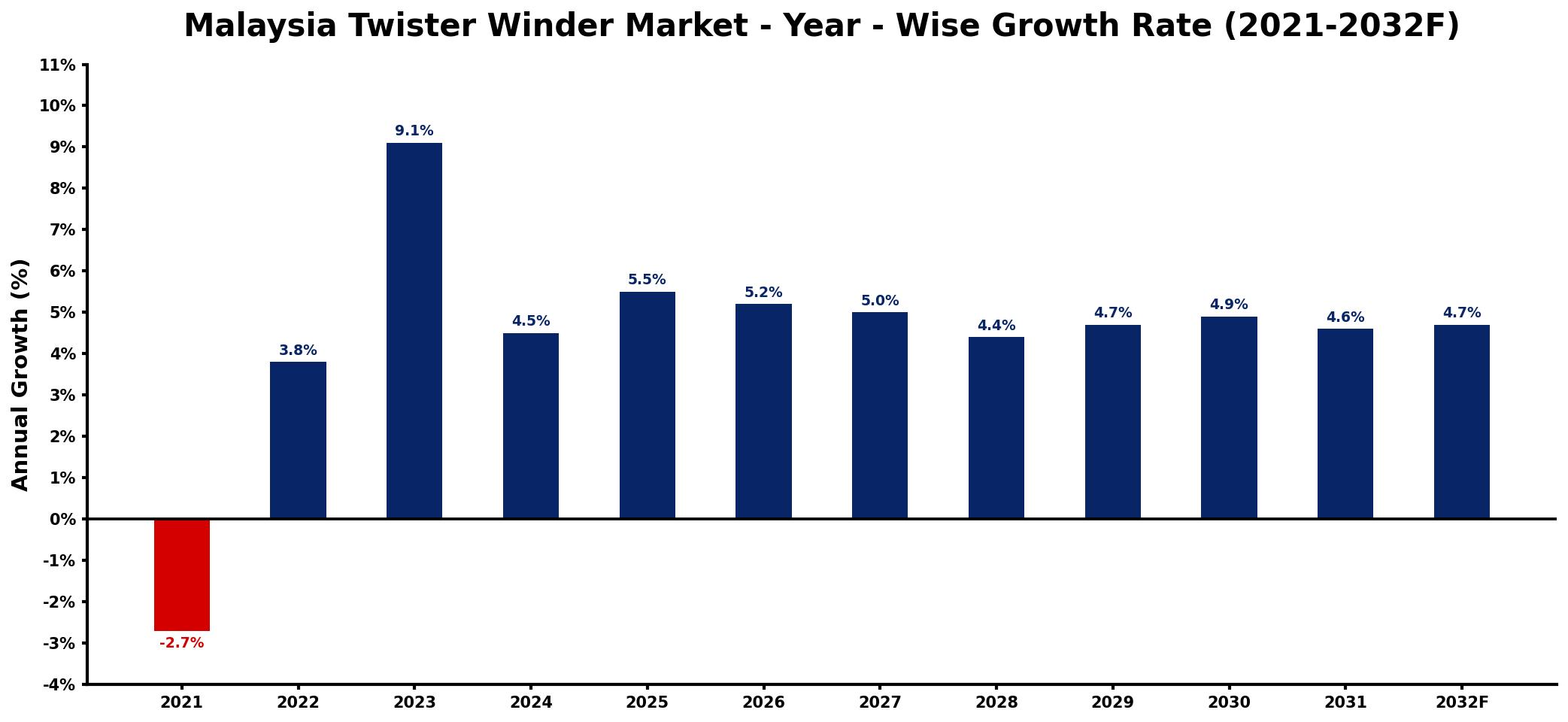 Malaysia Twister Winder Market Year-wise Growth Rate and Key Drivers
