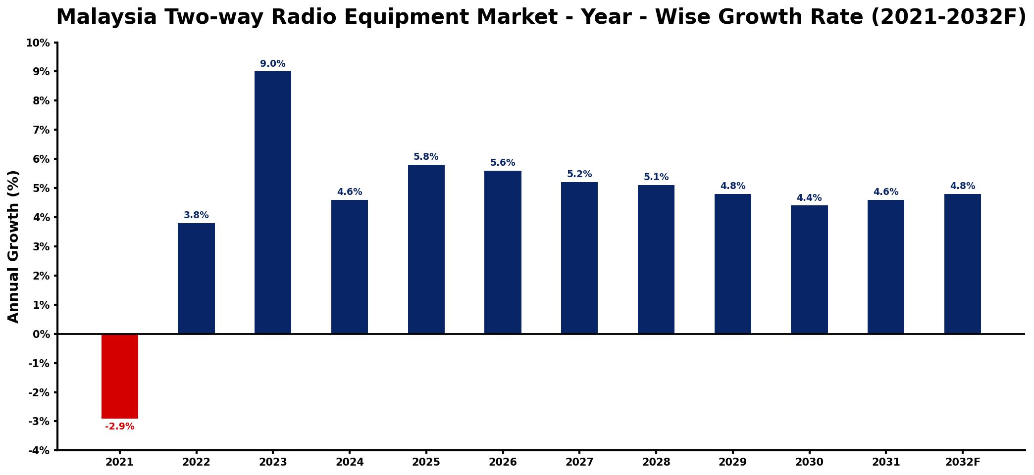 Malaysia Two-way Radio Equipment Market Year-wise Growth Rate and Key Drivers