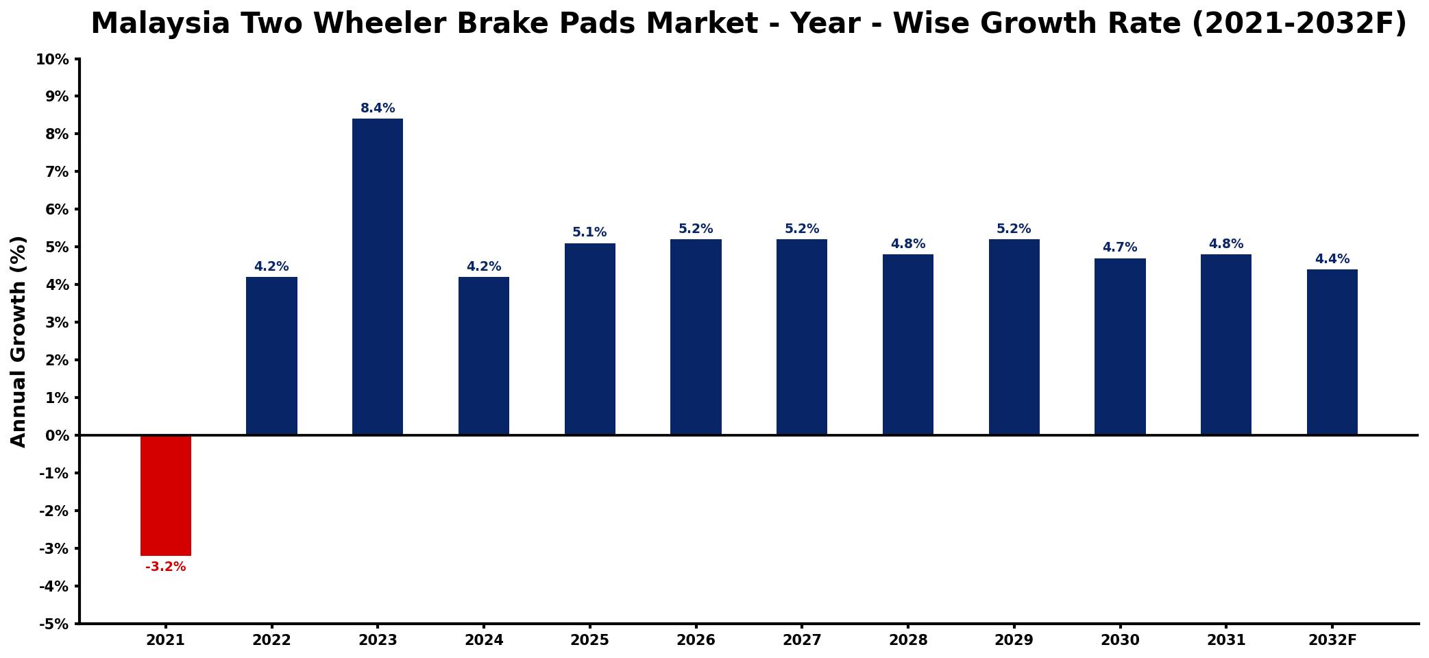 Malaysia Two Wheeler Brake Pads Market Year-wise Growth Rate and Key Drivers
