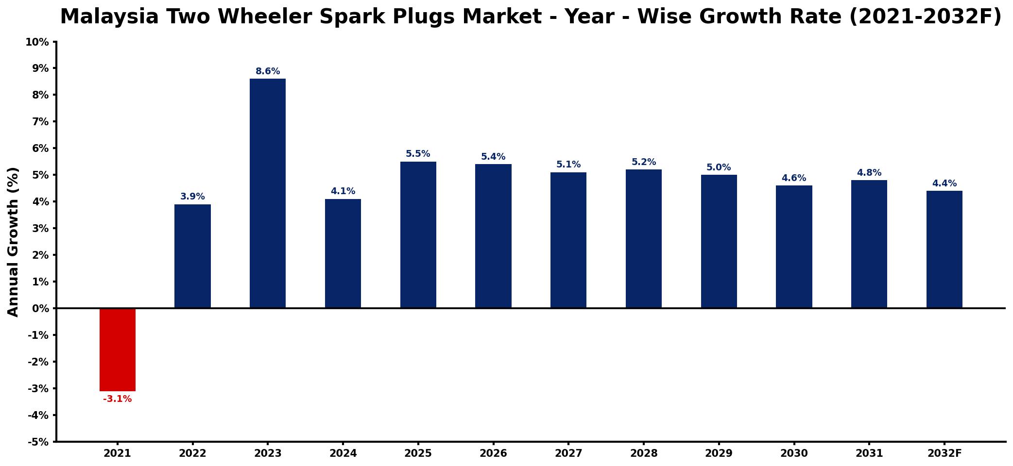 Malaysia Two Wheeler Spark Plugs Market Year-wise Growth Rate and Key Drivers