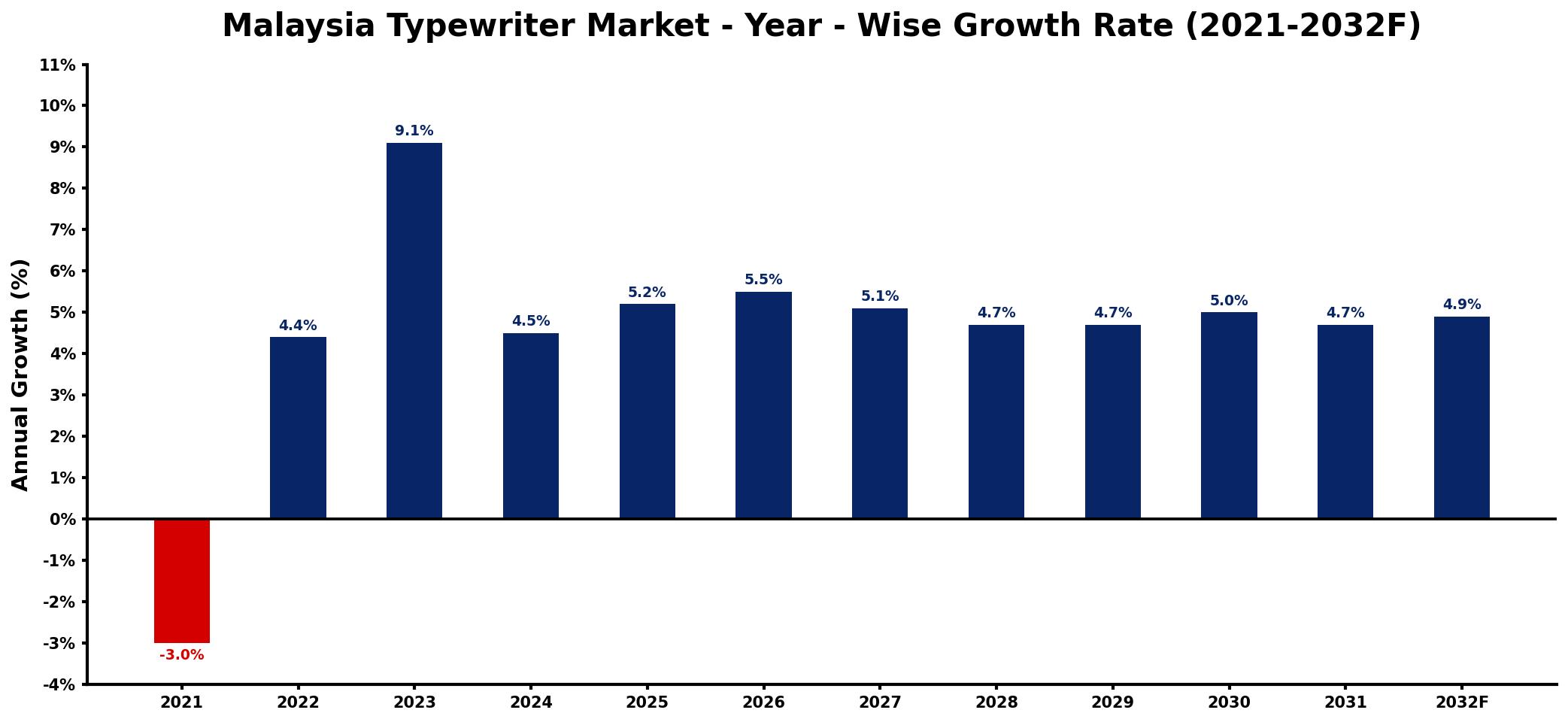 Malaysia Typewriter Market Year-wise Growth Rate and Key Drivers