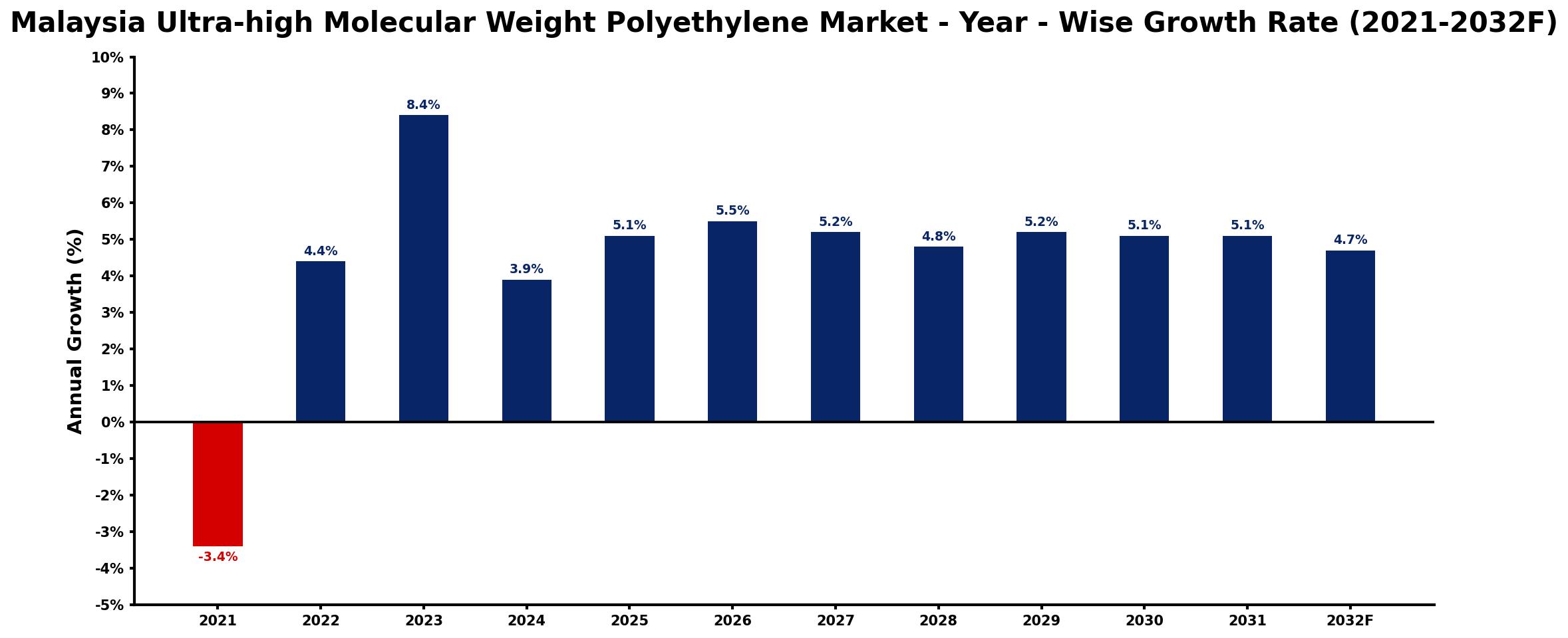 Malaysia Ultra-high Molecular Weight Polyethylene Market Year-wise Growth Rate and Key Drivers