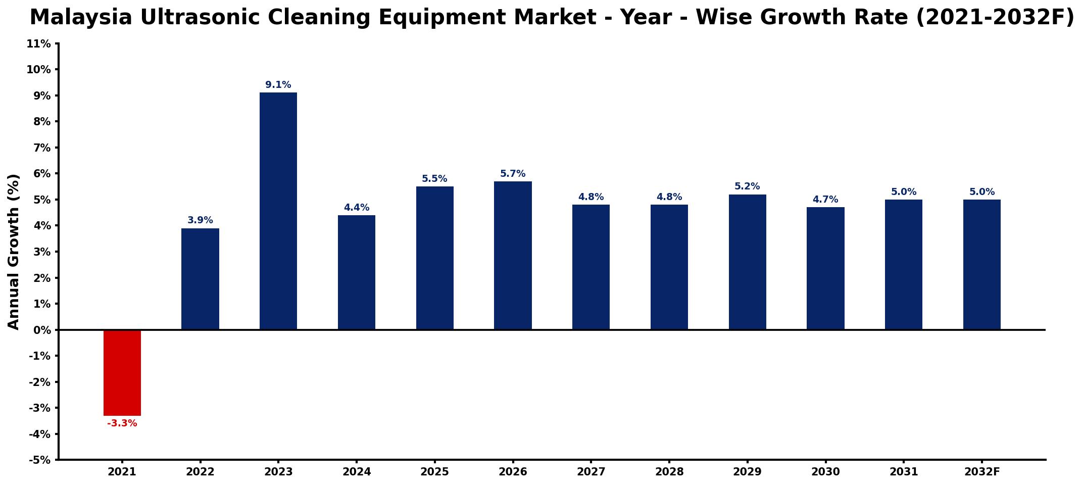 Malaysia Ultrasonic Cleaning Equipment Market Year-wise Growth Rate and Key Drivers