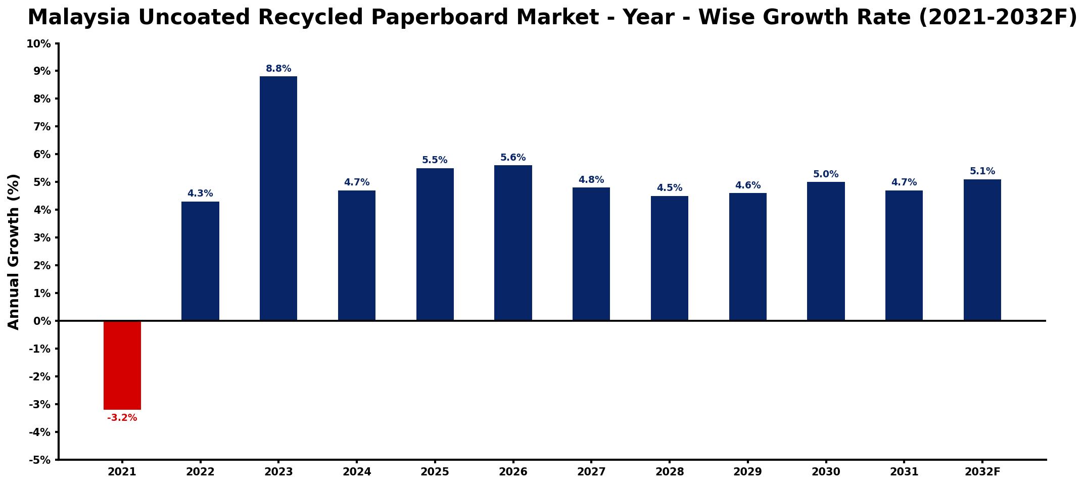 Malaysia Uncoated Recycled Paperboard Market Year-wise Growth Rate and Key Drivers