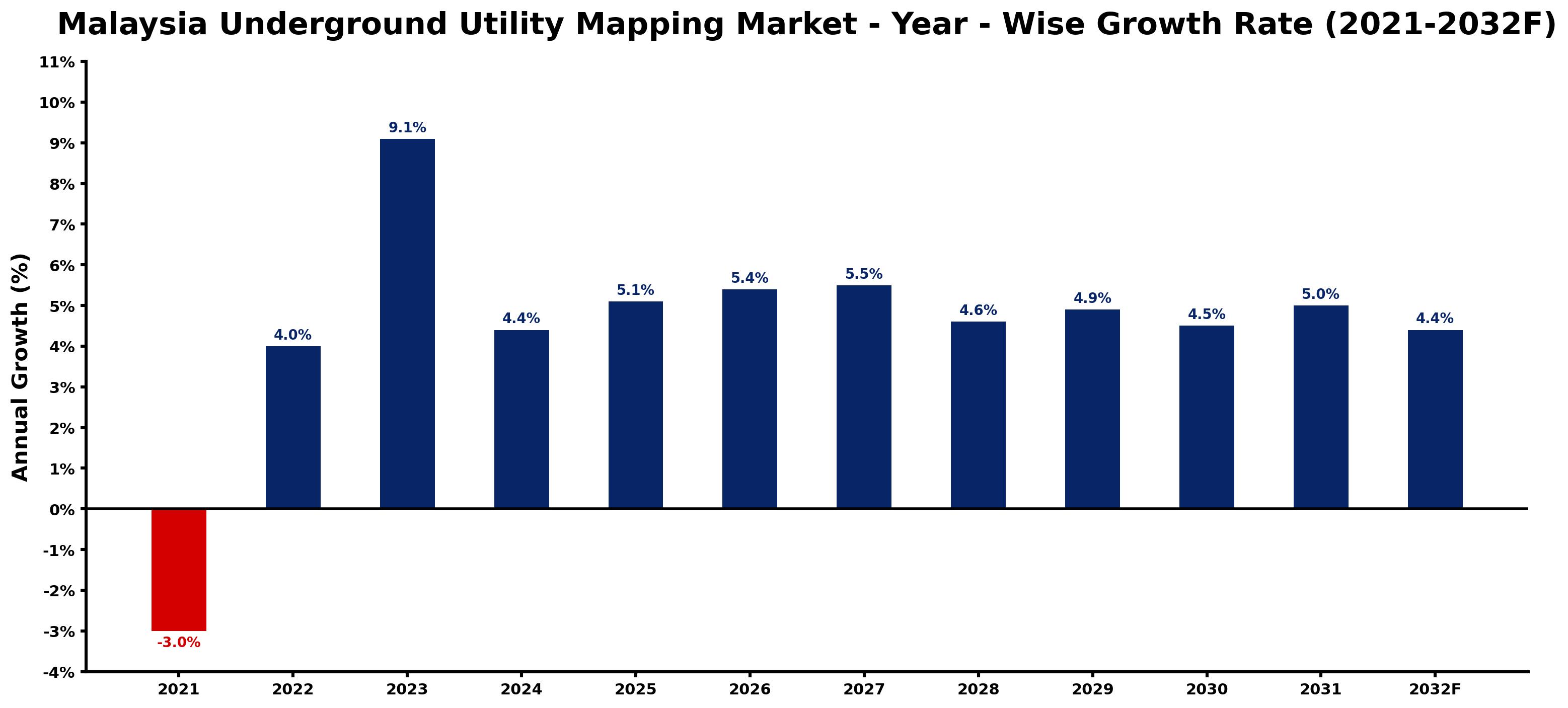 Malaysia Underground Utility Mapping Market Year-wise Growth Rate and Key Drivers