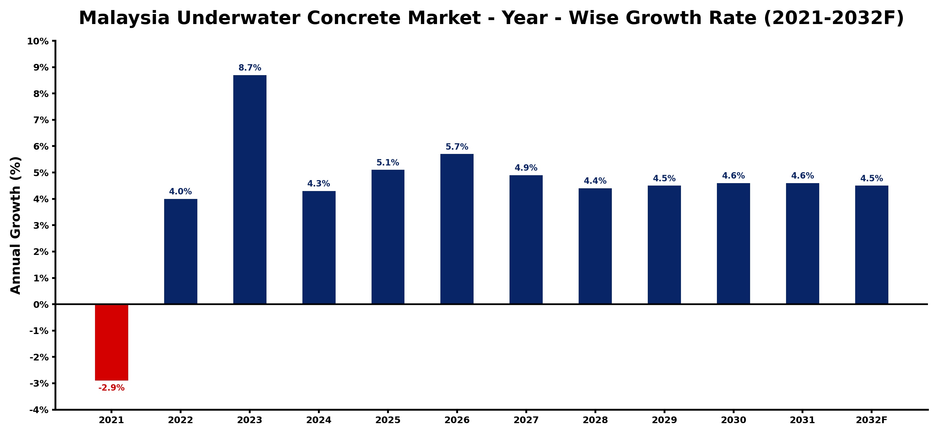 Malaysia Underwater Concrete Market Year-wise Growth Rate and Key Drivers