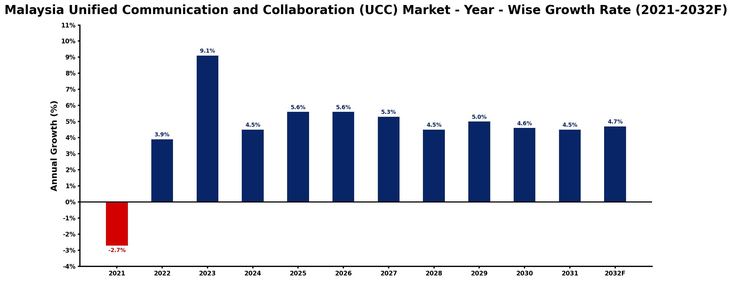 Malaysia Unified Communication and Collaboration (UCC) Market Year-wise Growth Rate and Key Drivers