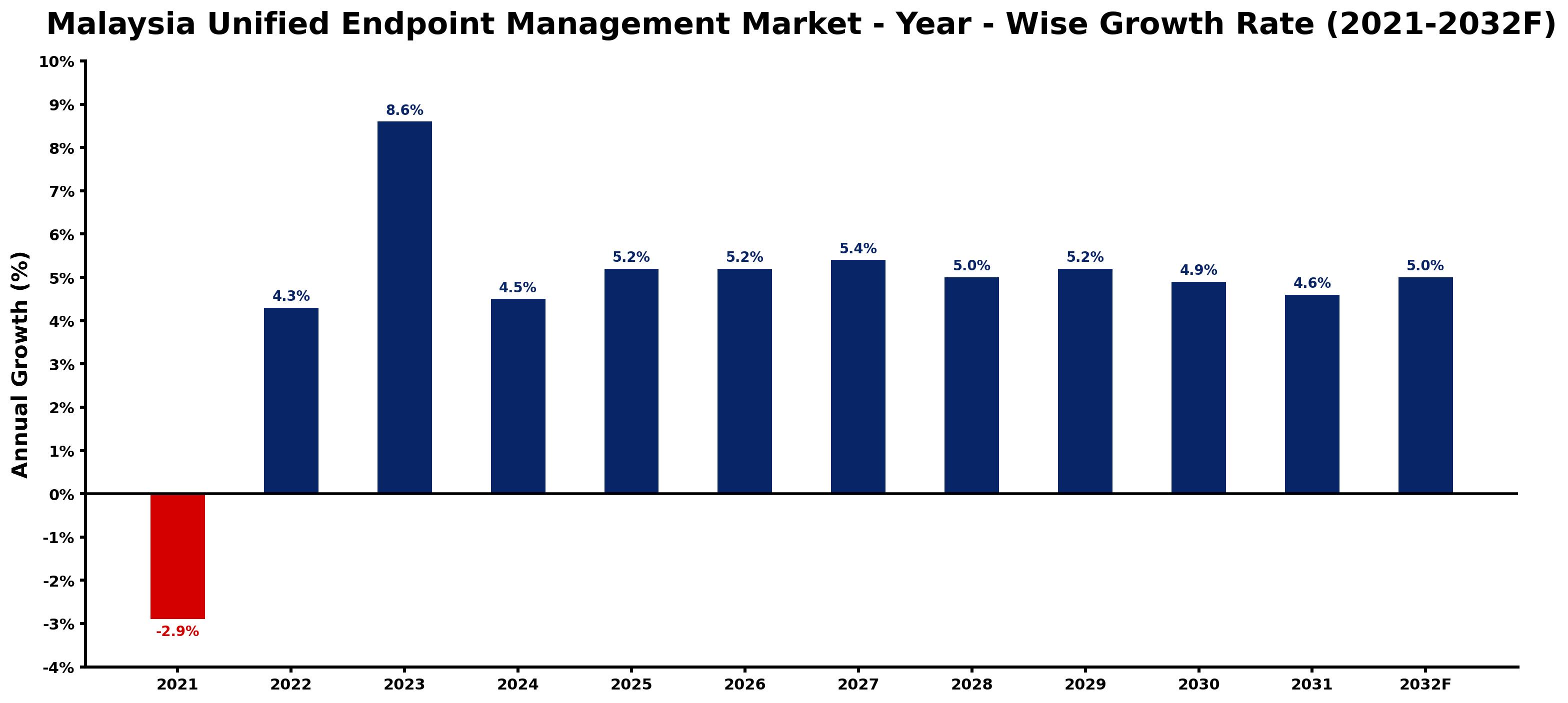 Malaysia Unified Endpoint Management Market Year-wise Growth Rate and Key Drivers