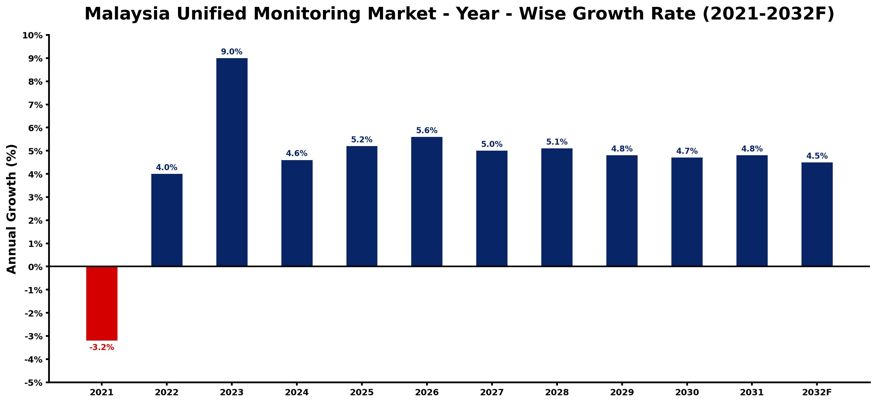 Malaysia Unified Monitoring Market Year-wise Growth Rate and Key Drivers