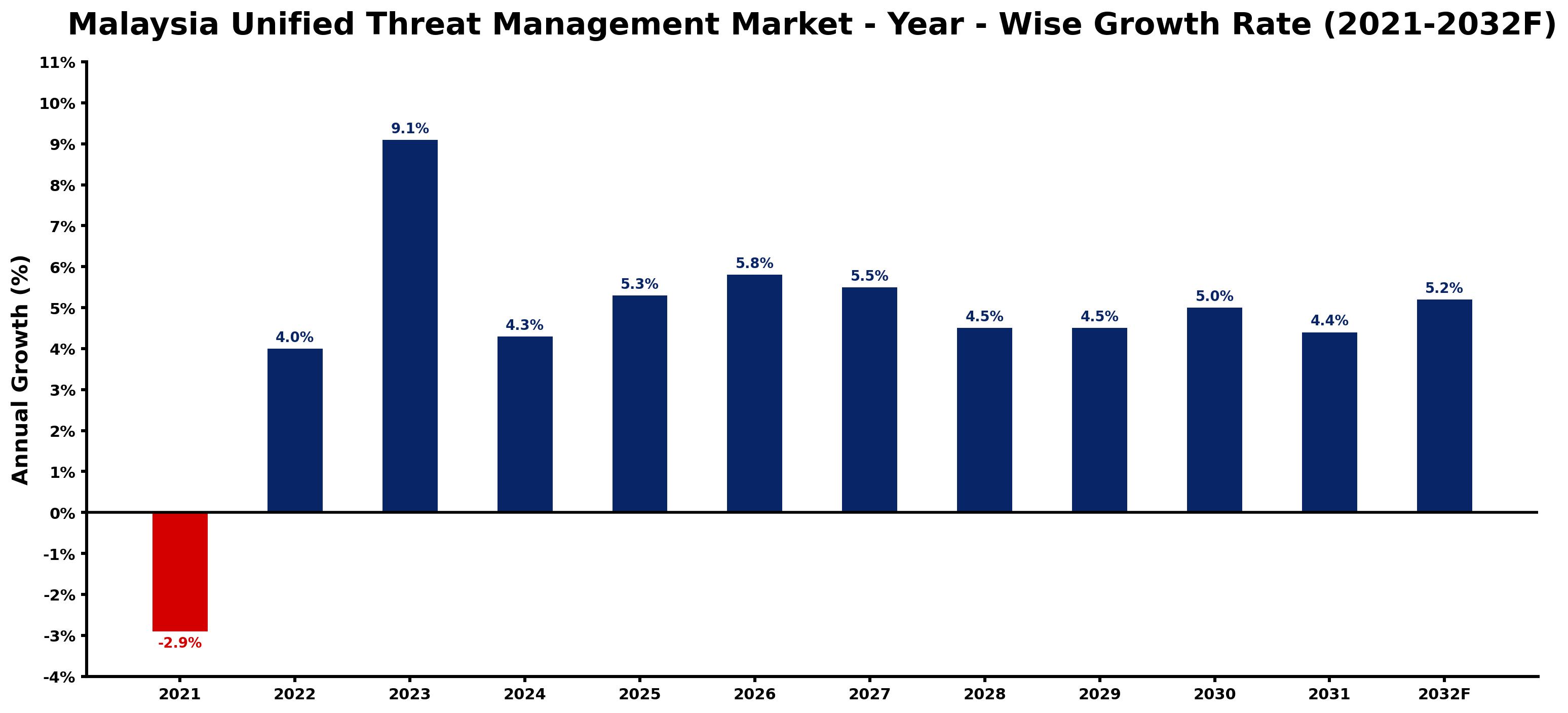 Malaysia Unified Threat Management Market Year-wise Growth Rate and Key Drivers