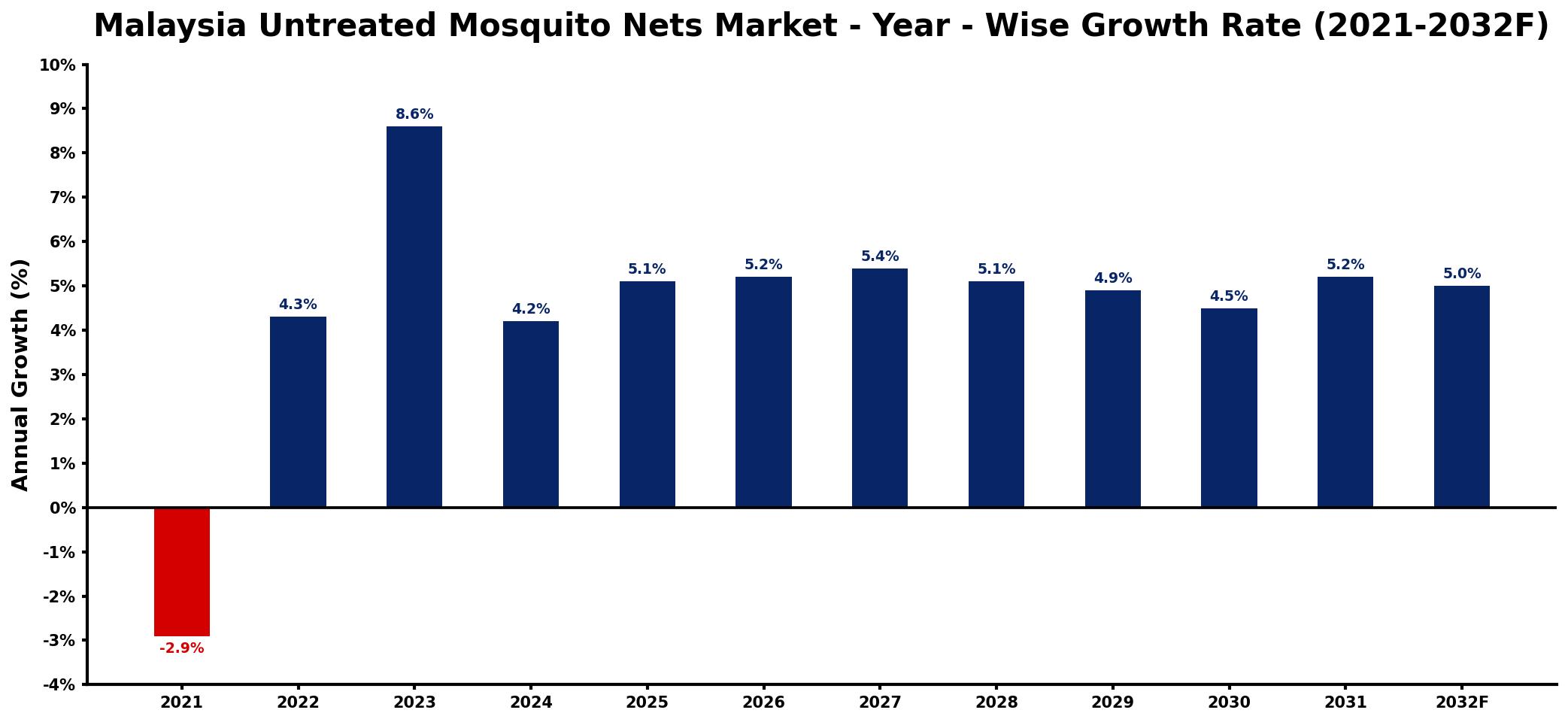 Malaysia Untreated Mosquito Nets Market Year-wise Growth Rate and Key Drivers