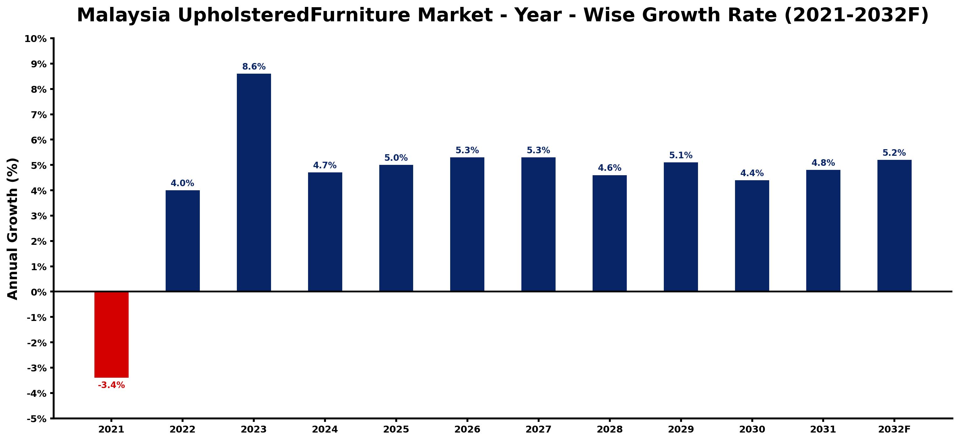 Malaysia UpholsteredFurniture Market Year-wise Growth Rate and Key Drivers