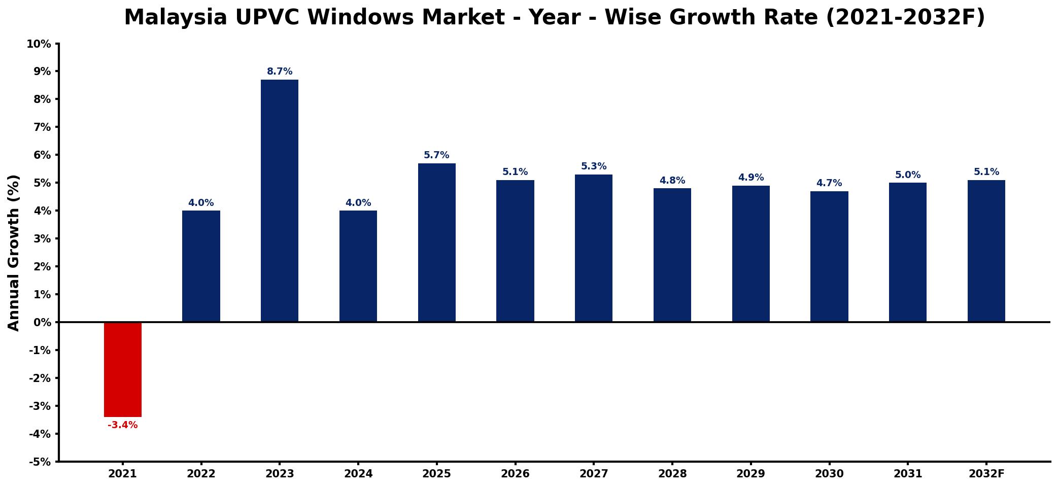 Malaysia UPVC Windows Market Year-wise Growth Rate and Key Drivers