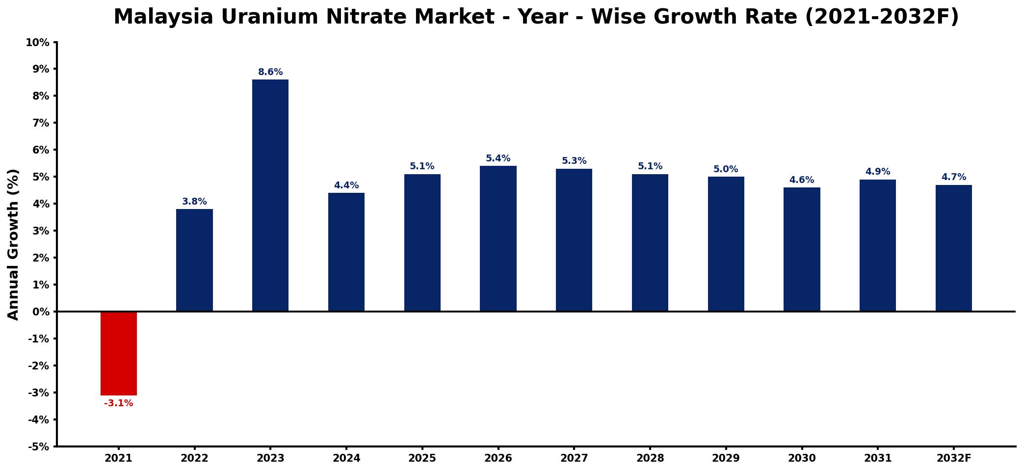 Malaysia Uranium Nitrate Market Year-wise Growth Rate and Key Drivers