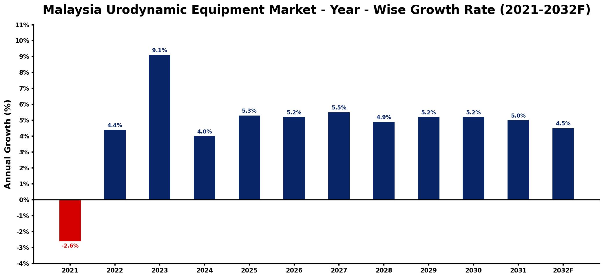 Malaysia Urodynamic Equipment Market Year-wise Growth Rate and Key Drivers