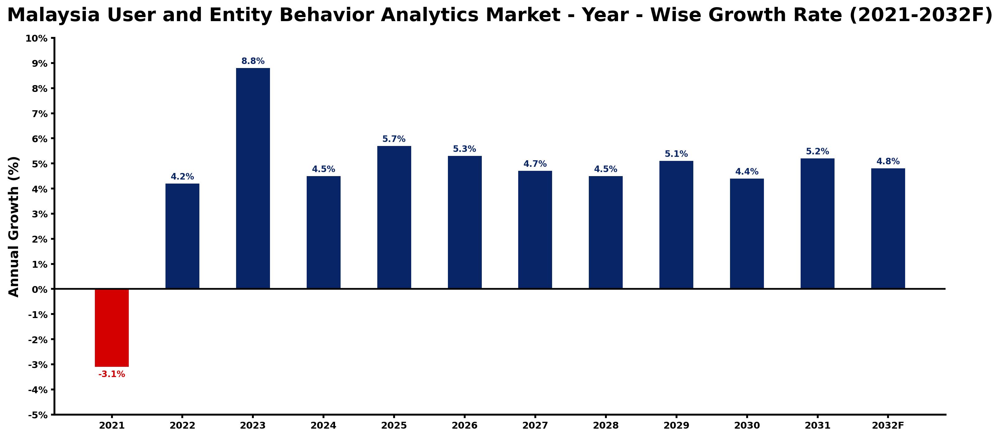 Malaysia User and Entity Behavior Analytics Market Year-wise Growth Rate and Key Drivers