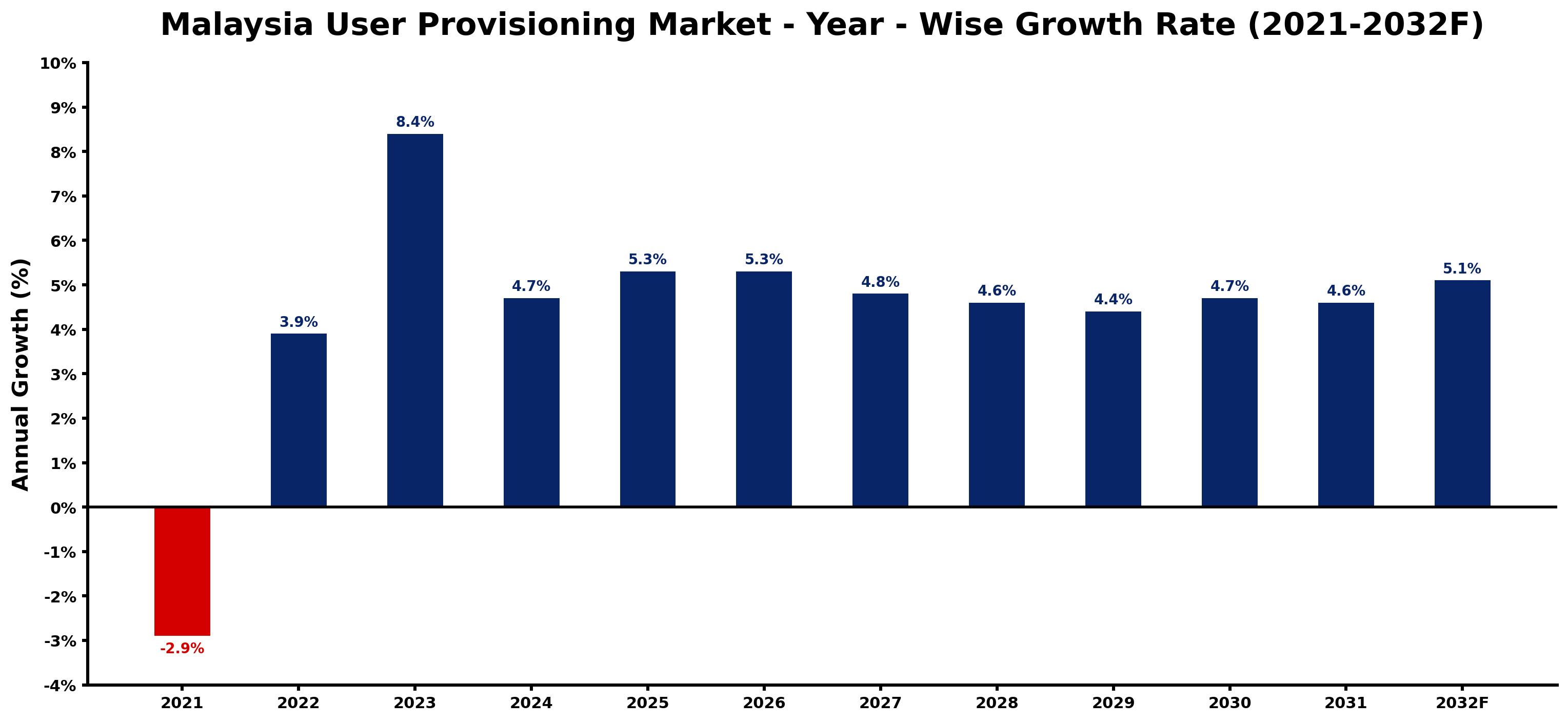Malaysia User Provisioning Market Year-wise Growth Rate and Key Drivers