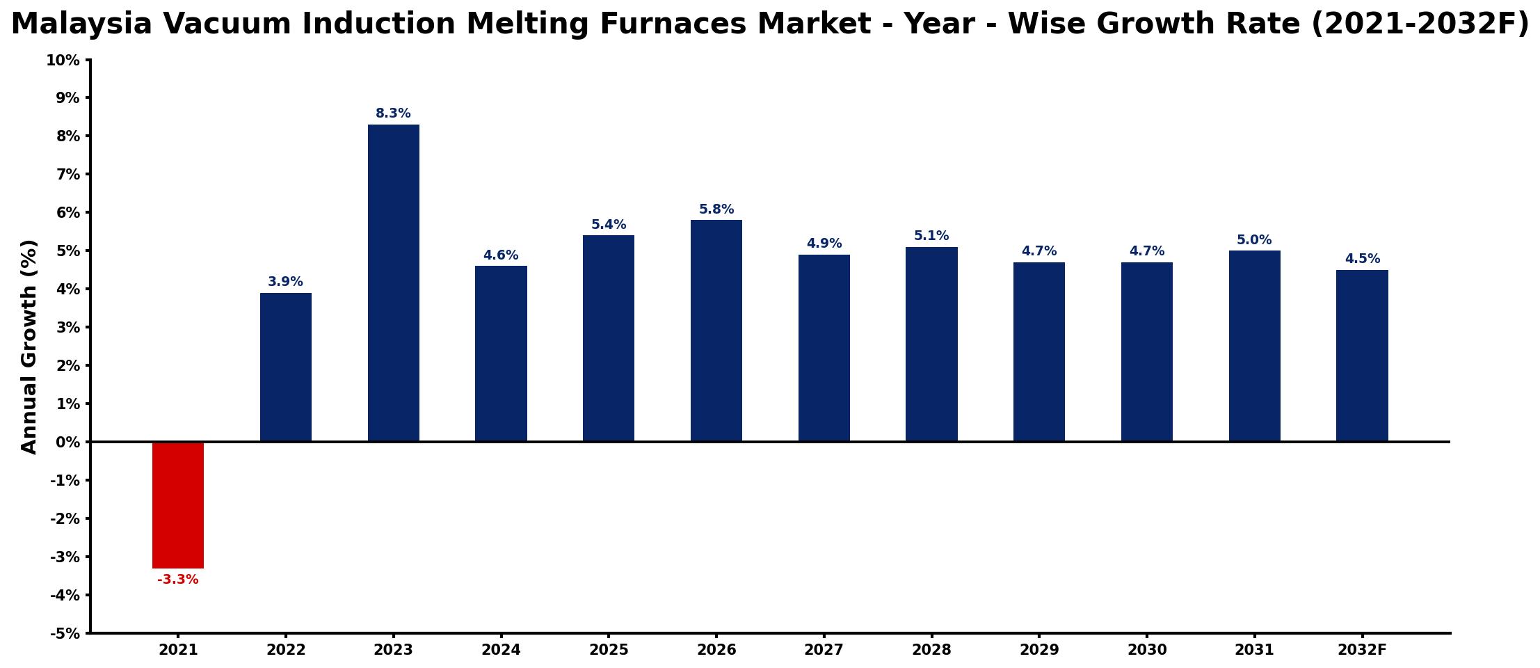 Malaysia Vacuum Induction Melting Furnaces Market Year-wise Growth Rate and Key Drivers