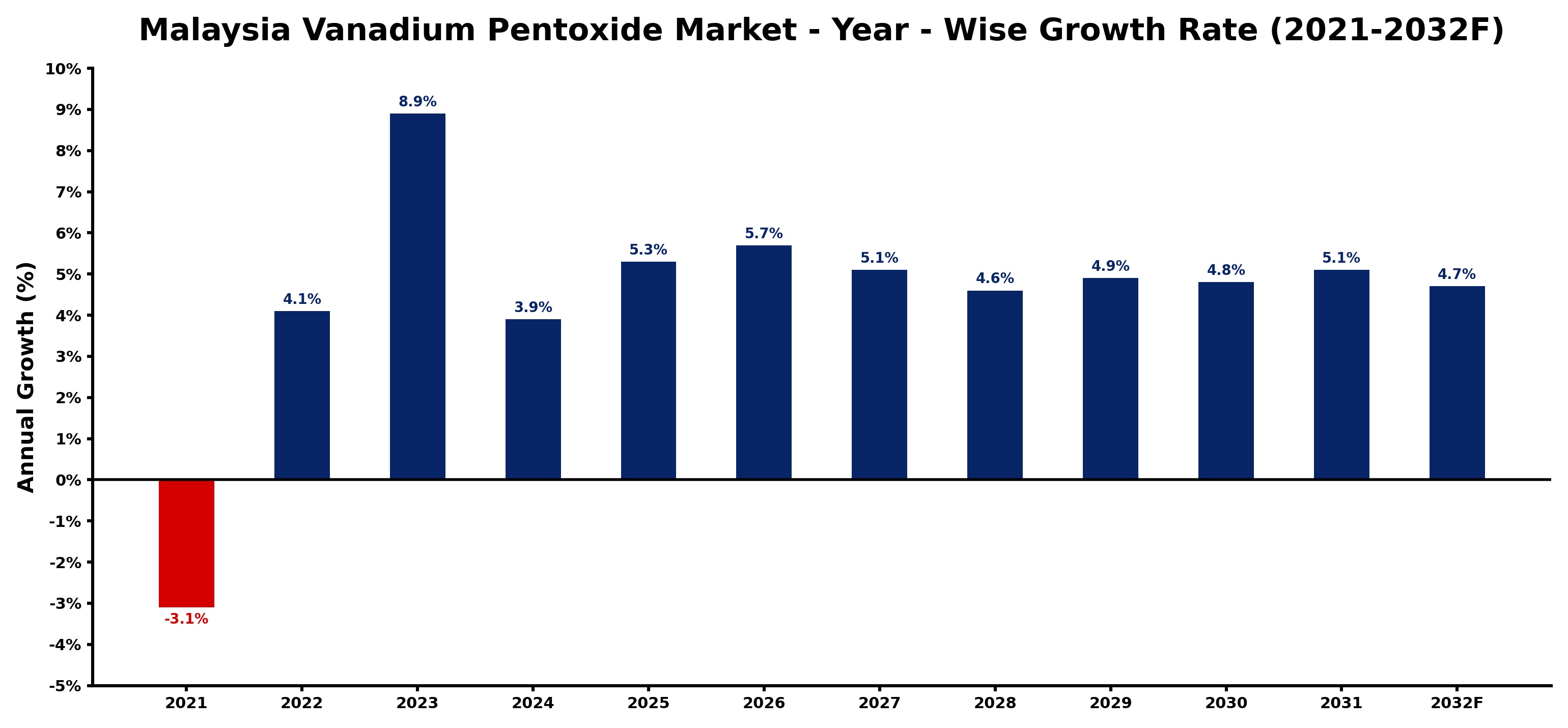 Malaysia Vanadium Pentoxide Market Year-wise Growth Rate and Key Drivers