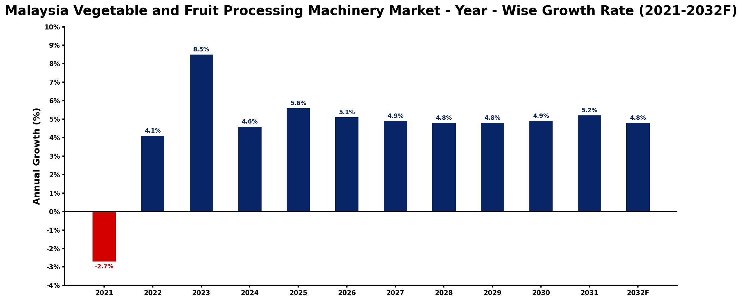 Malaysia Vegetable and Fruit Processing Machinery Market Year-wise Growth Rate and Key Drivers