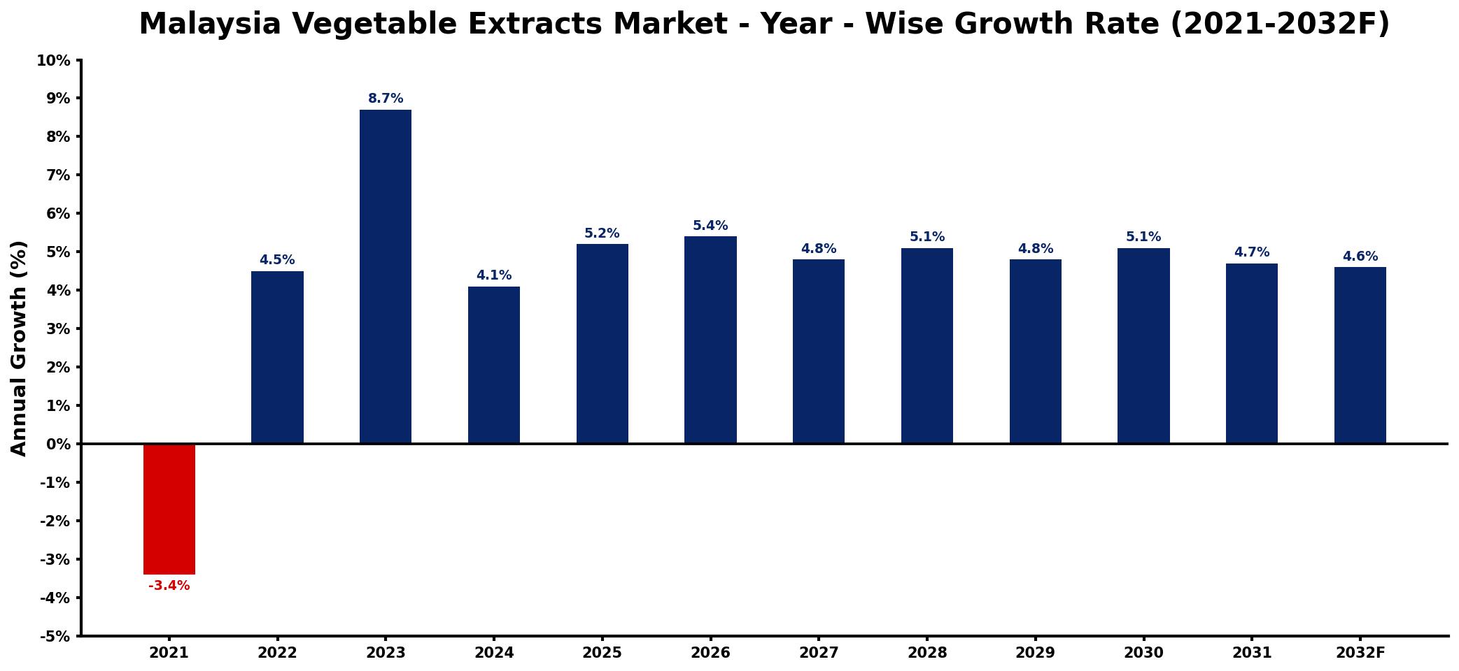 Malaysia Vegetable Extracts Market Year-wise Growth Rate and Key Drivers