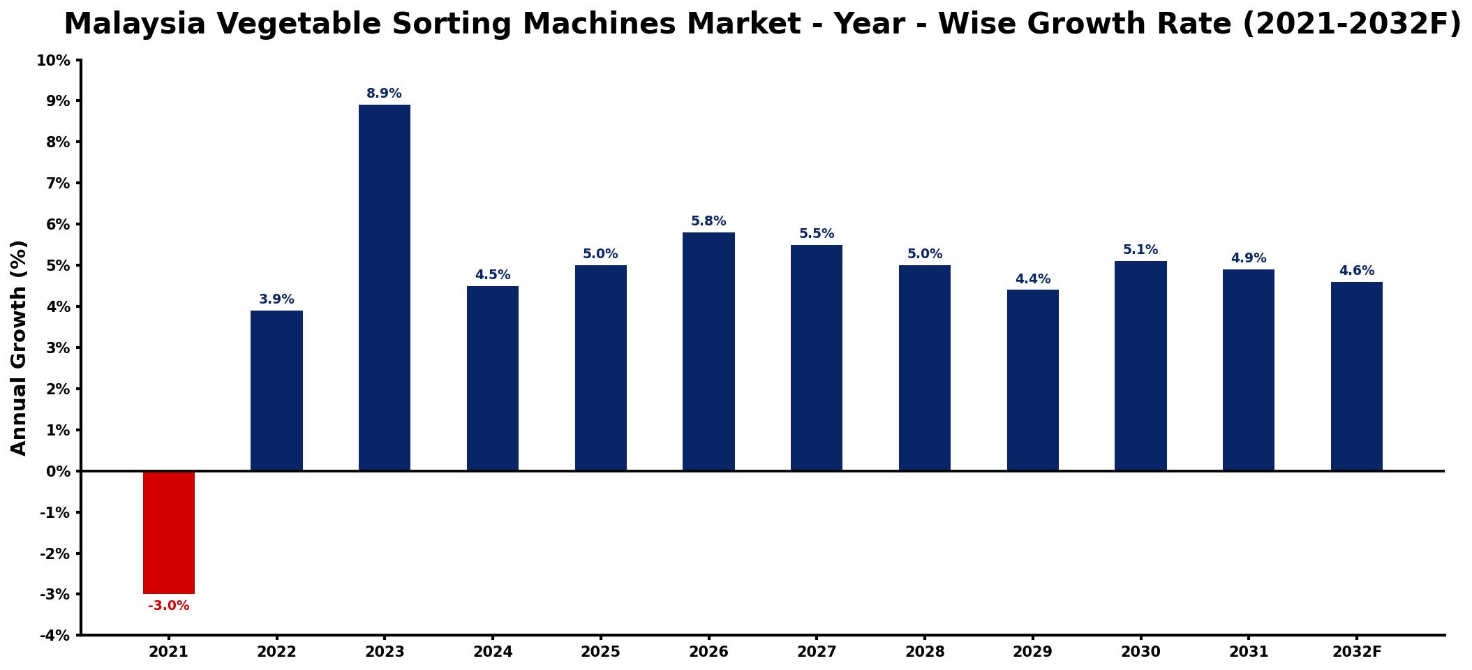 Malaysia Vegetable Sorting Machines Market Year-wise Growth Rate and Key Drivers