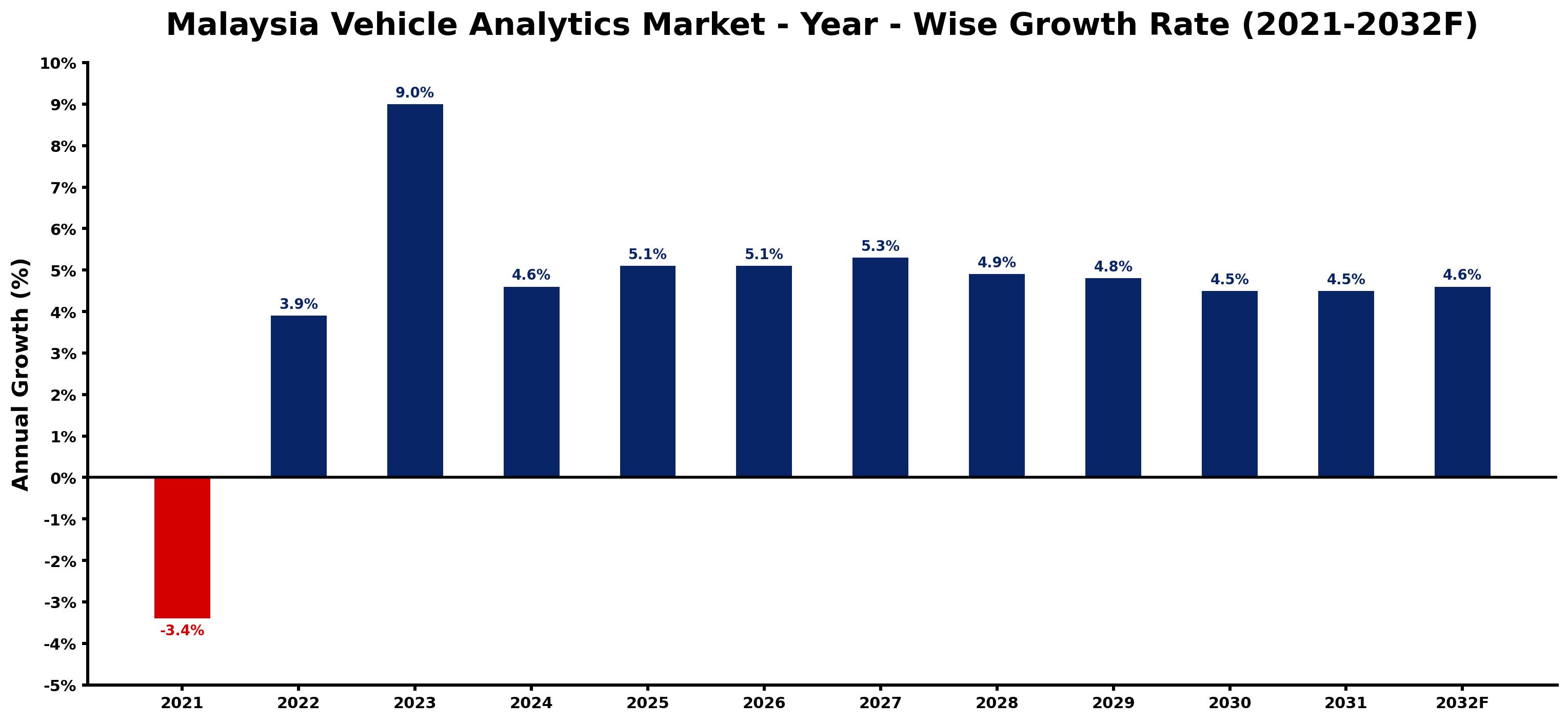 Malaysia Vehicle Analytics Market Year-wise Growth Rate and Key Drivers