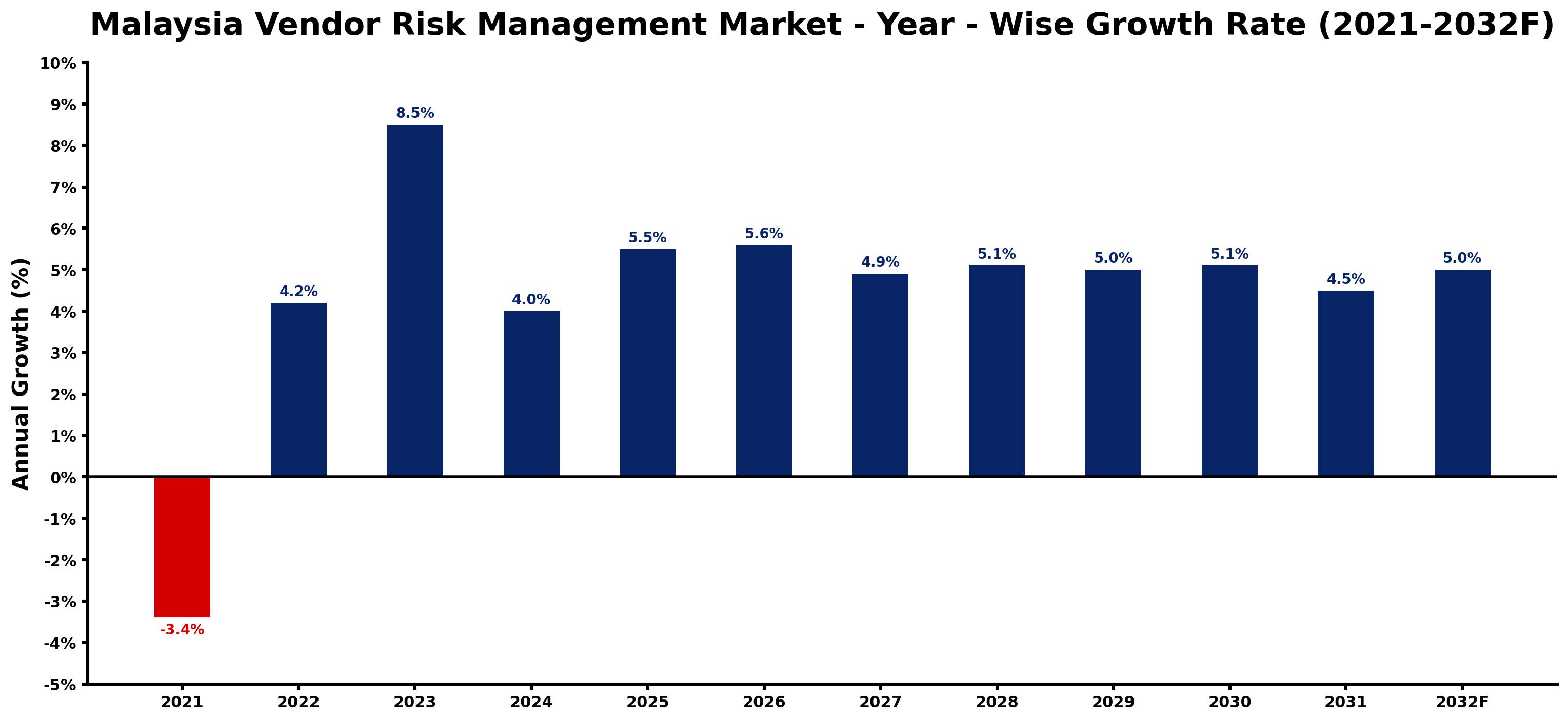 Malaysia Vendor Risk Management Market Year-wise Growth Rate and Key Drivers