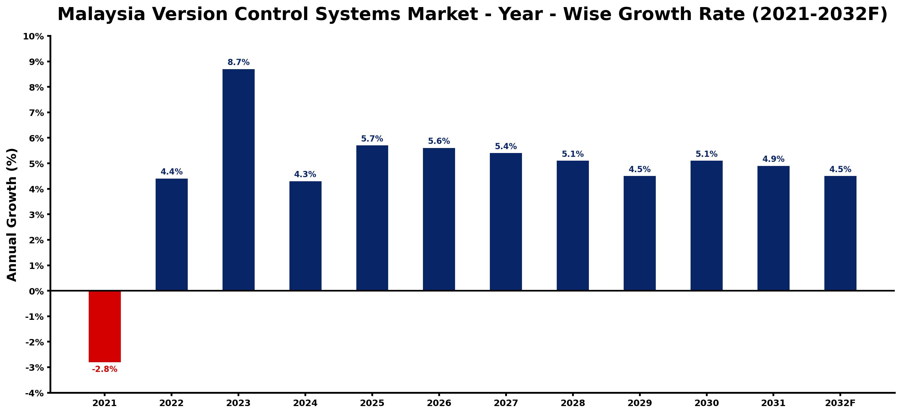 Malaysia Version Control Systems Market Year-wise Growth Rate and Key Drivers